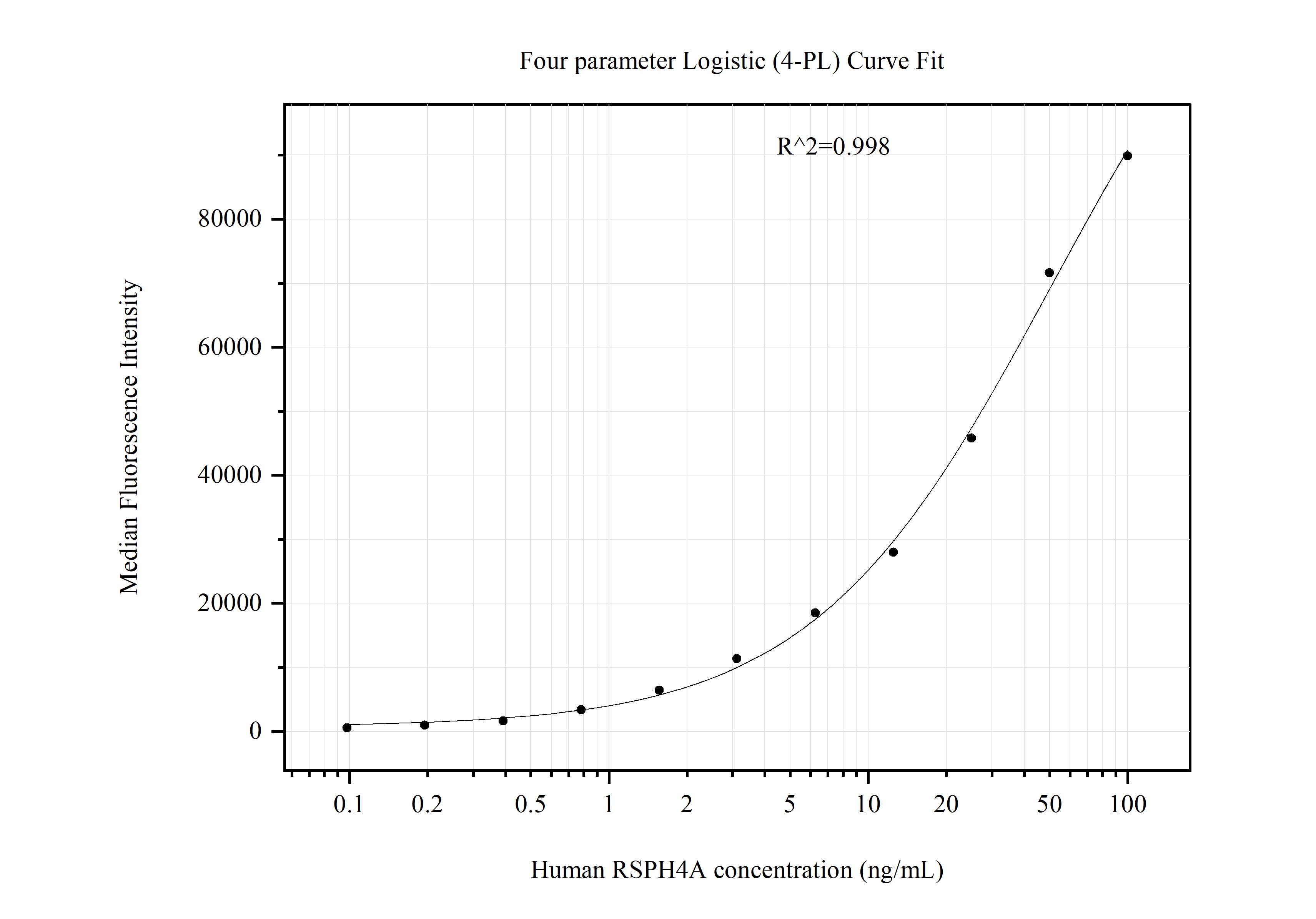 Cytometric bead array standard curve of MP51095-4