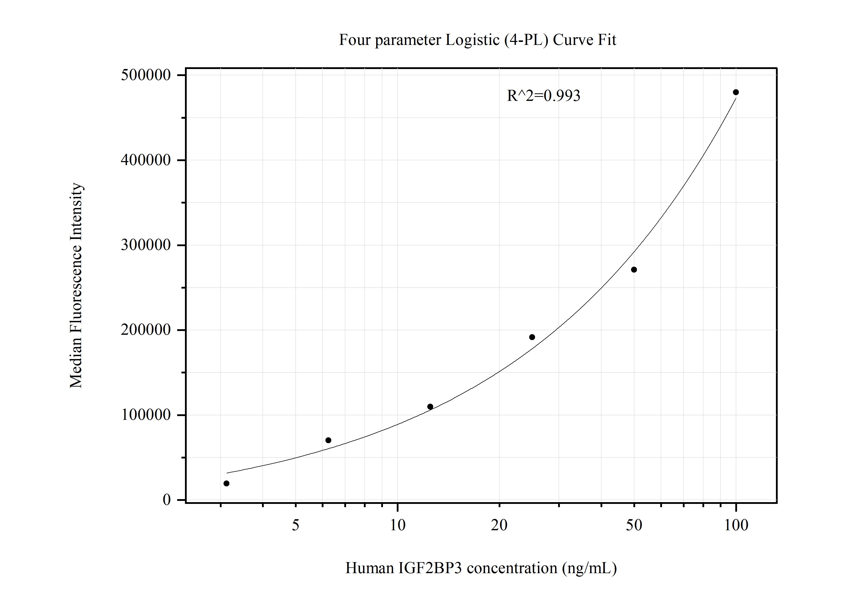 Cytometric bead array standard curve of MP51098-3
