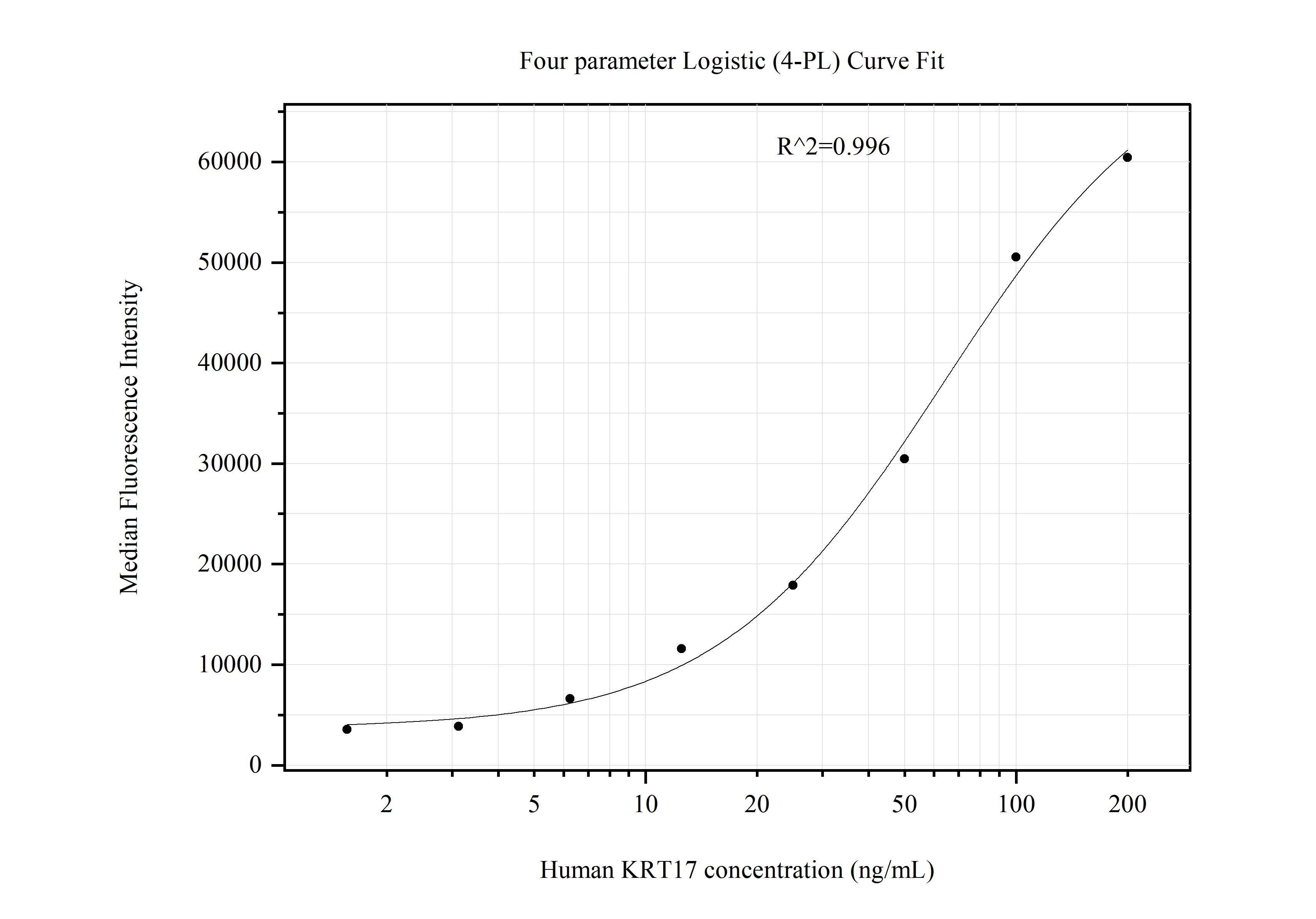 Cytometric bead array standard curve of MP51099-2, Cytokeratin 17 Monoclonal Matched Antibody Pair, PBS Only. Capture antibody: 60771-3-PBS. Detection antibody: 60771-4-PBS. Standard:Ag17657. Range: 1.563-200 ng/mL.  