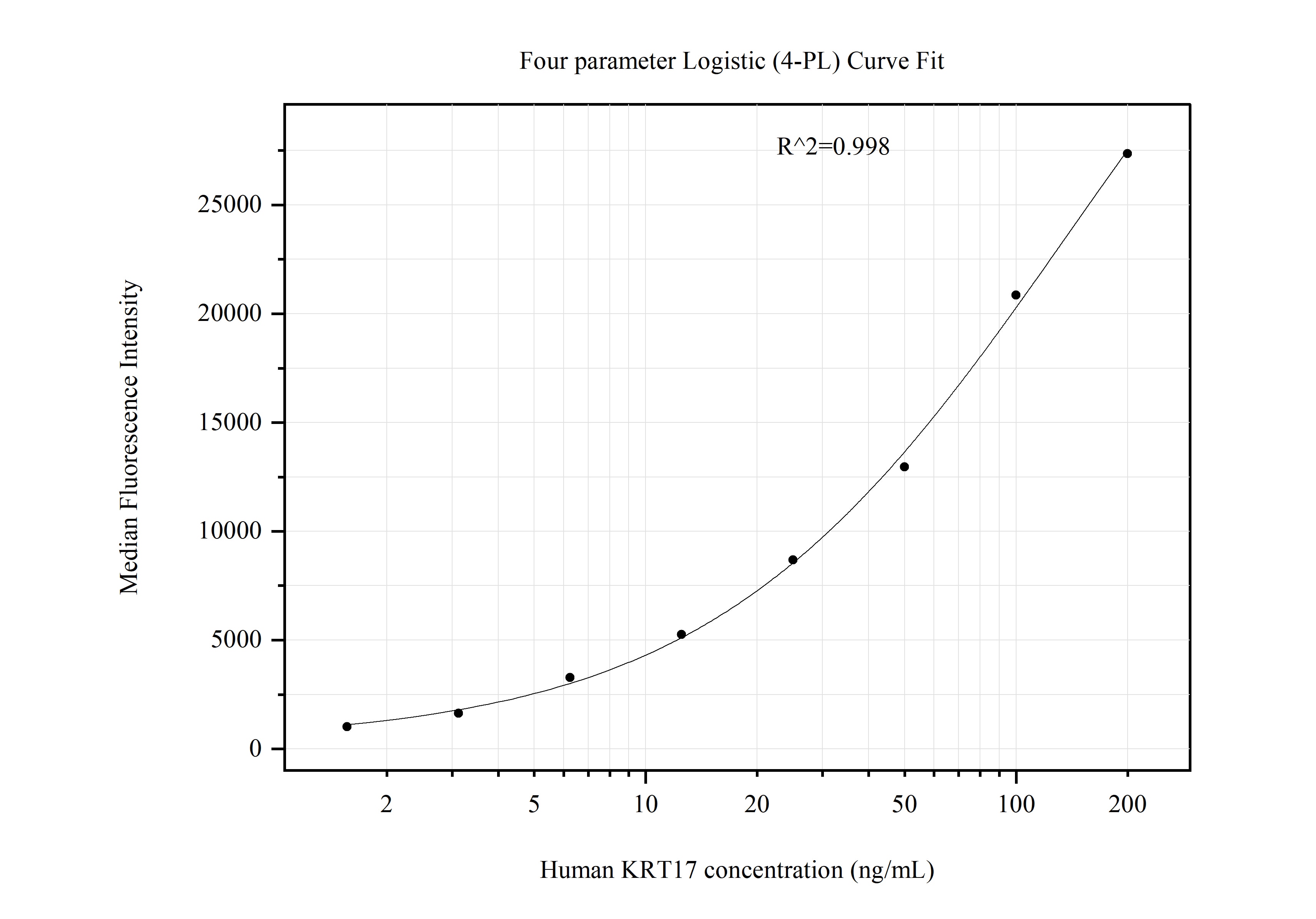 Cytometric bead array standard curve of MP51099-3, Cytokeratin 17 Monoclonal Matched Antibody Pair, PBS Only. Capture antibody: 60771-5-PBS. Detection antibody: 60771-6-PBS. Standard:Ag17657. Range: 1.563-200 ng/mL.  