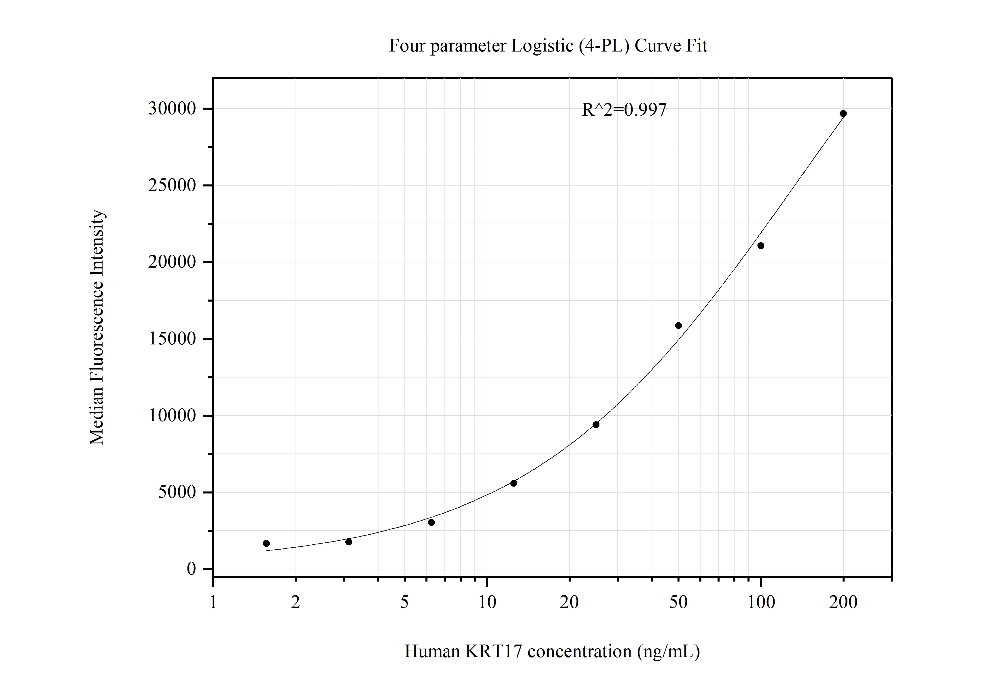 Cytometric bead array standard curve of MP51099-4, Cytokeratin 17 Monoclonal Matched Antibody Pair, PBS Only. Capture antibody: 60771-3-PBS. Detection antibody: 60771-6-PBS. Standard:Ag17657. Range: 1.563-200 ng/mL.  