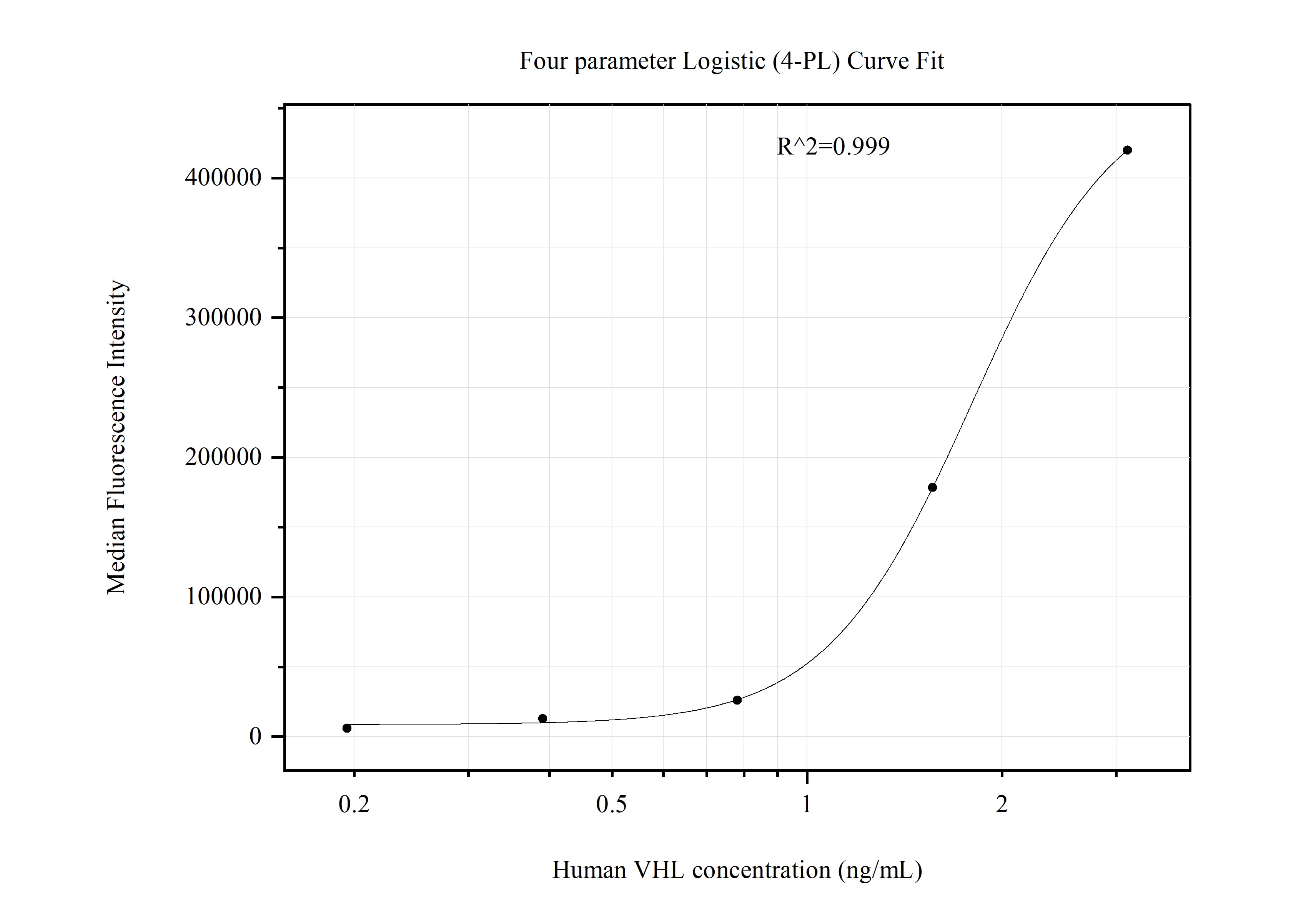 Cytometric bead array standard curve of MP51106-1, VHL Monoclonal Matched Antibody Pair, PBS Only. Capture antibody: 60776-1-PBS. Detection antibody: 60776-2-PBS. Standard:Ag28860. Range: 0.195-3.125 ng/mL.  