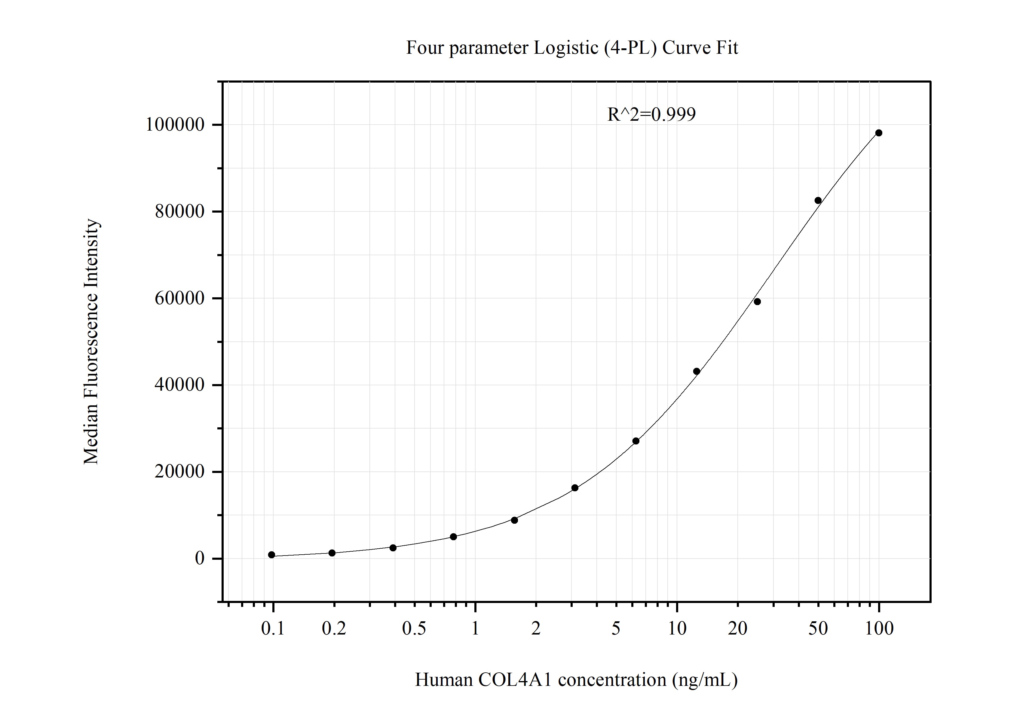 Cytometric bead array standard curve of MP51107-1