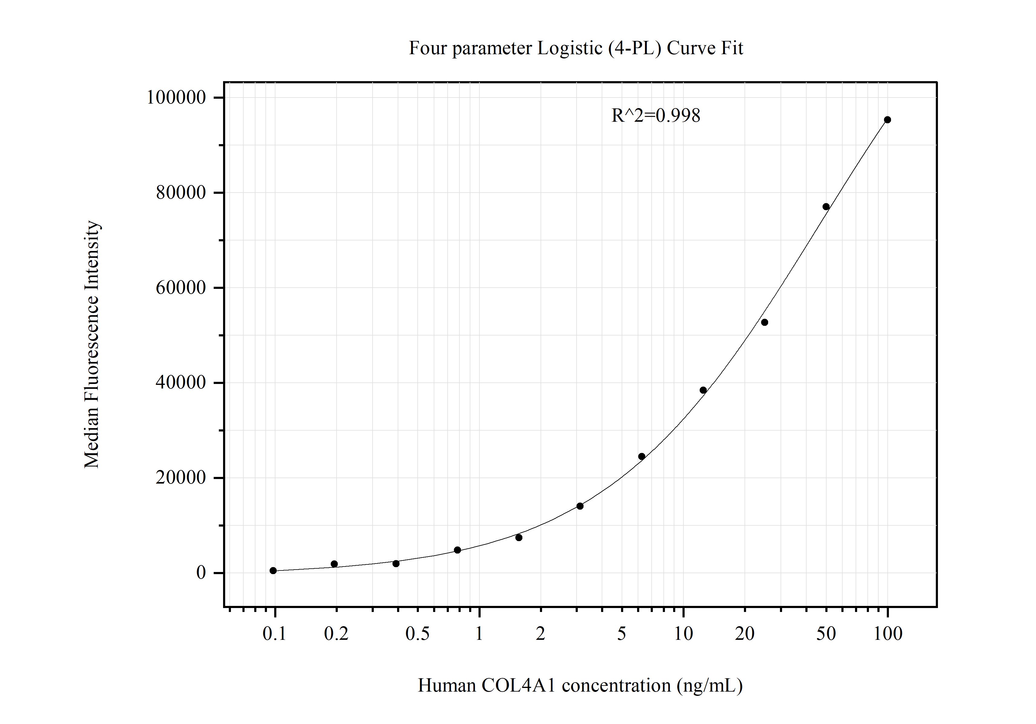 Cytometric bead array standard curve of MP51107-2