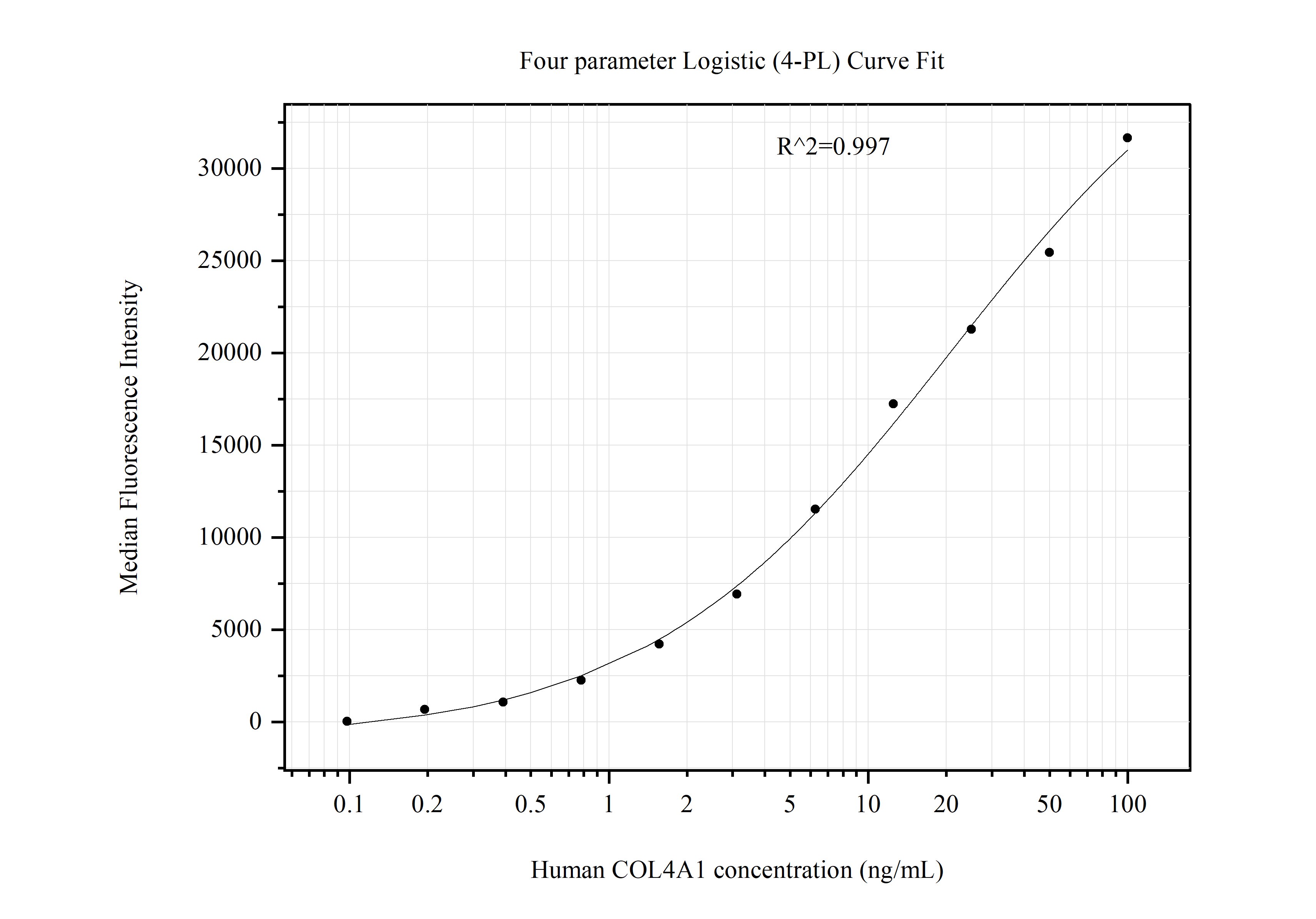 Cytometric bead array standard curve of MP51107-3