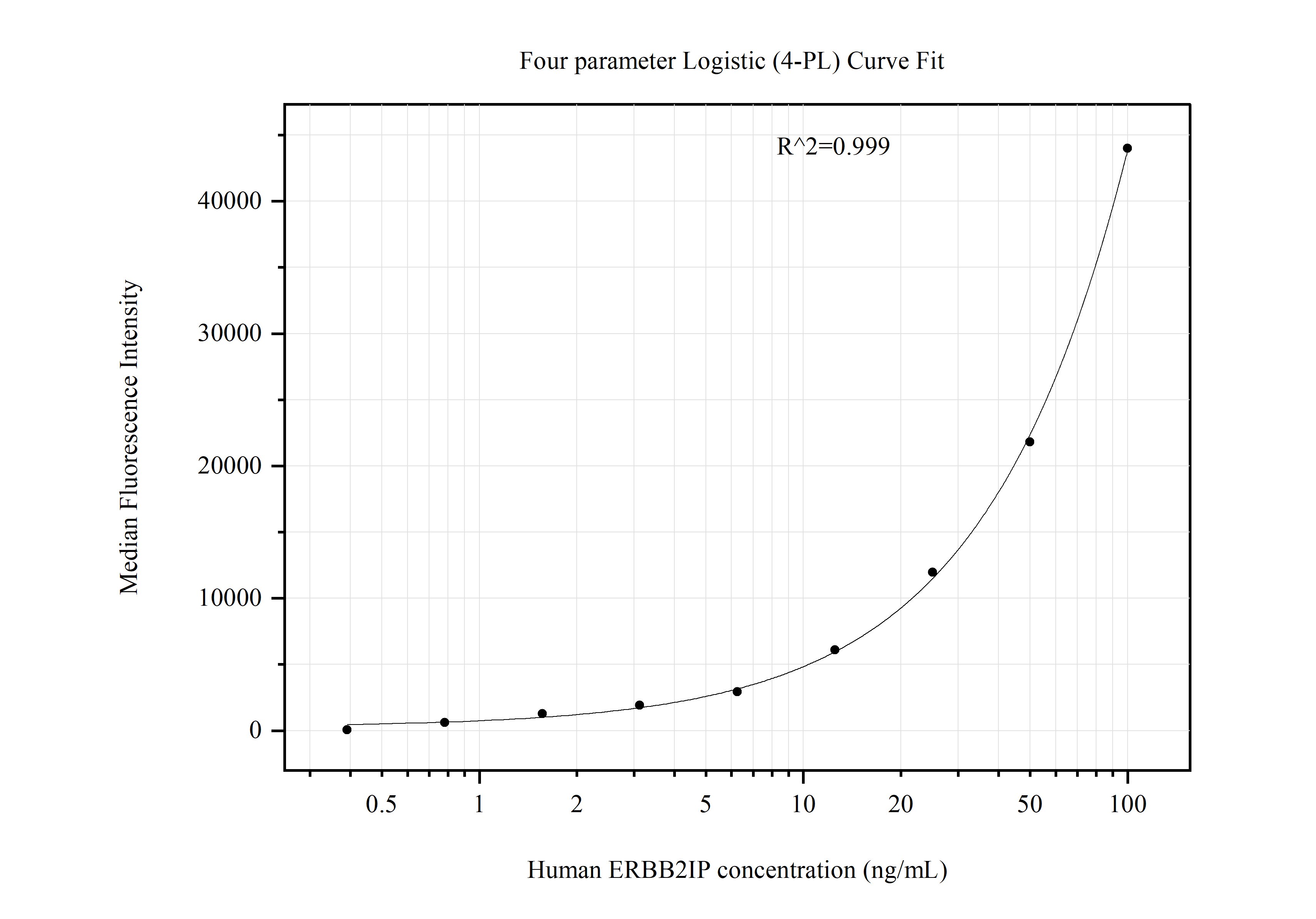 Cytometric bead array standard curve of MP51110-2