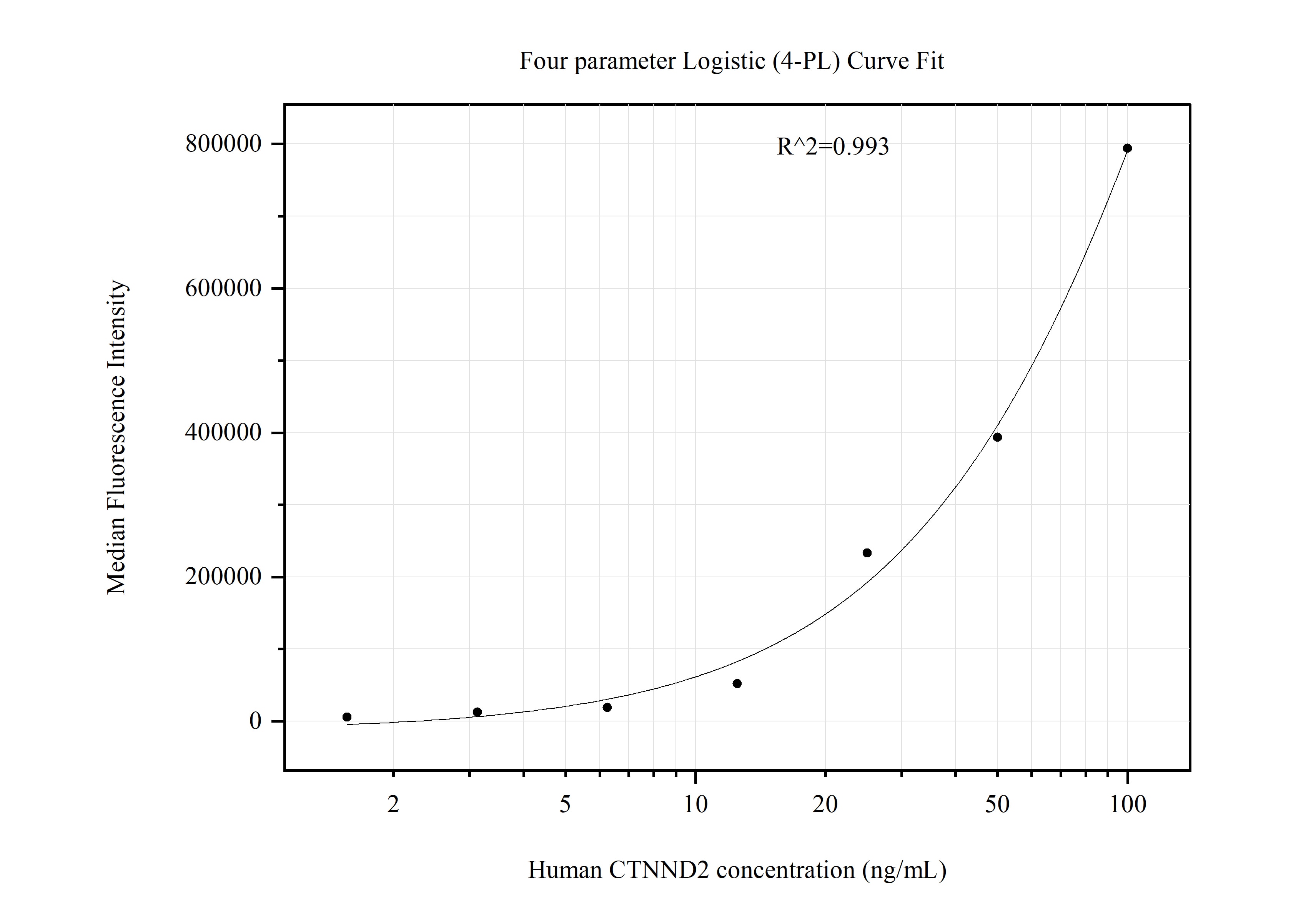 Cytometric bead array standard curve of MP51111-3, CTNND2 Monoclonal Matched Antibody Pair, PBS Only. Capture antibody: 60780-4-PBS. Detection antibody: 60780-2-PBS. Standard:Ag28041. Range: 1.563-100 ng/mL.  
