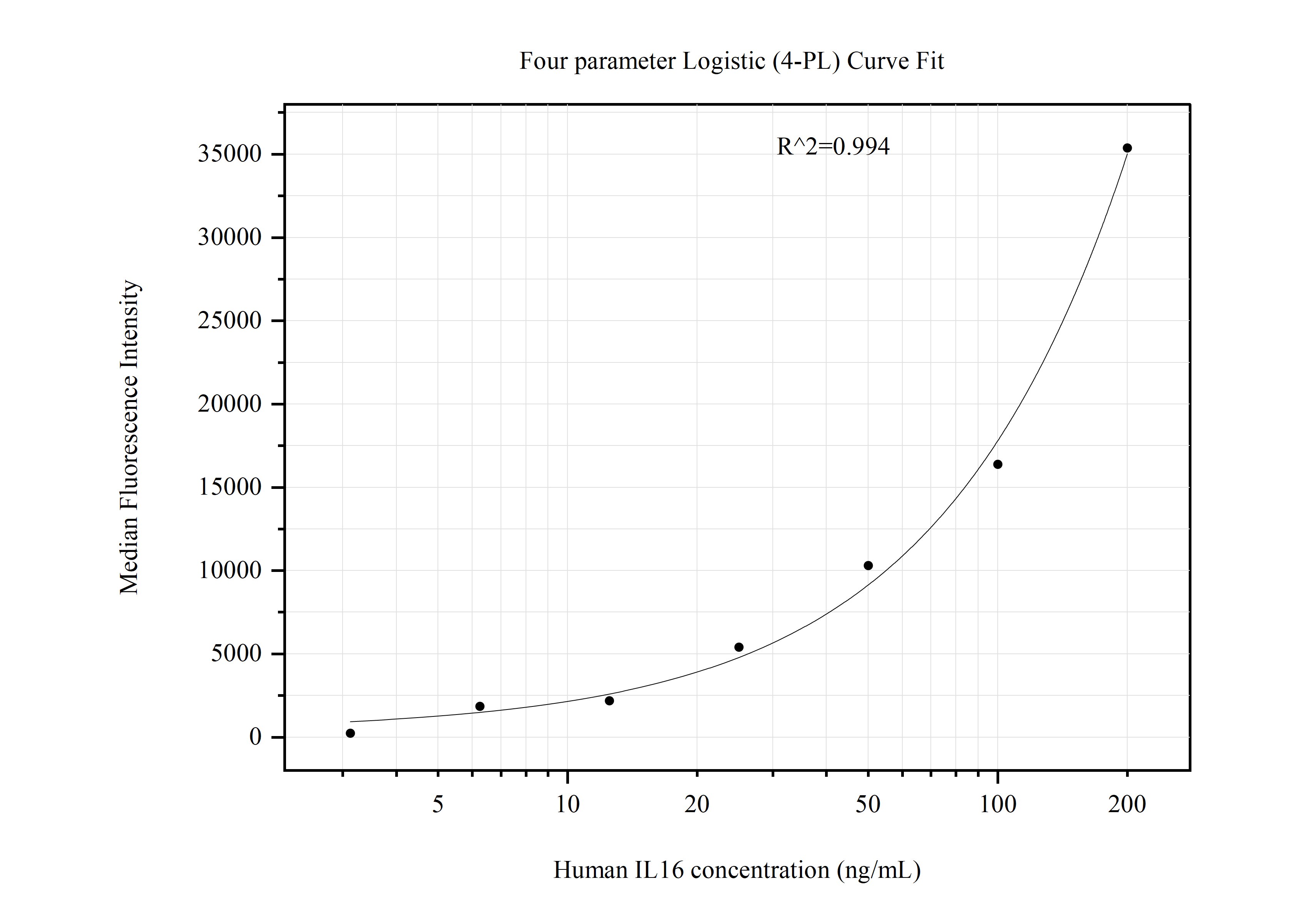 Cytometric bead array standard curve of MP51113-1