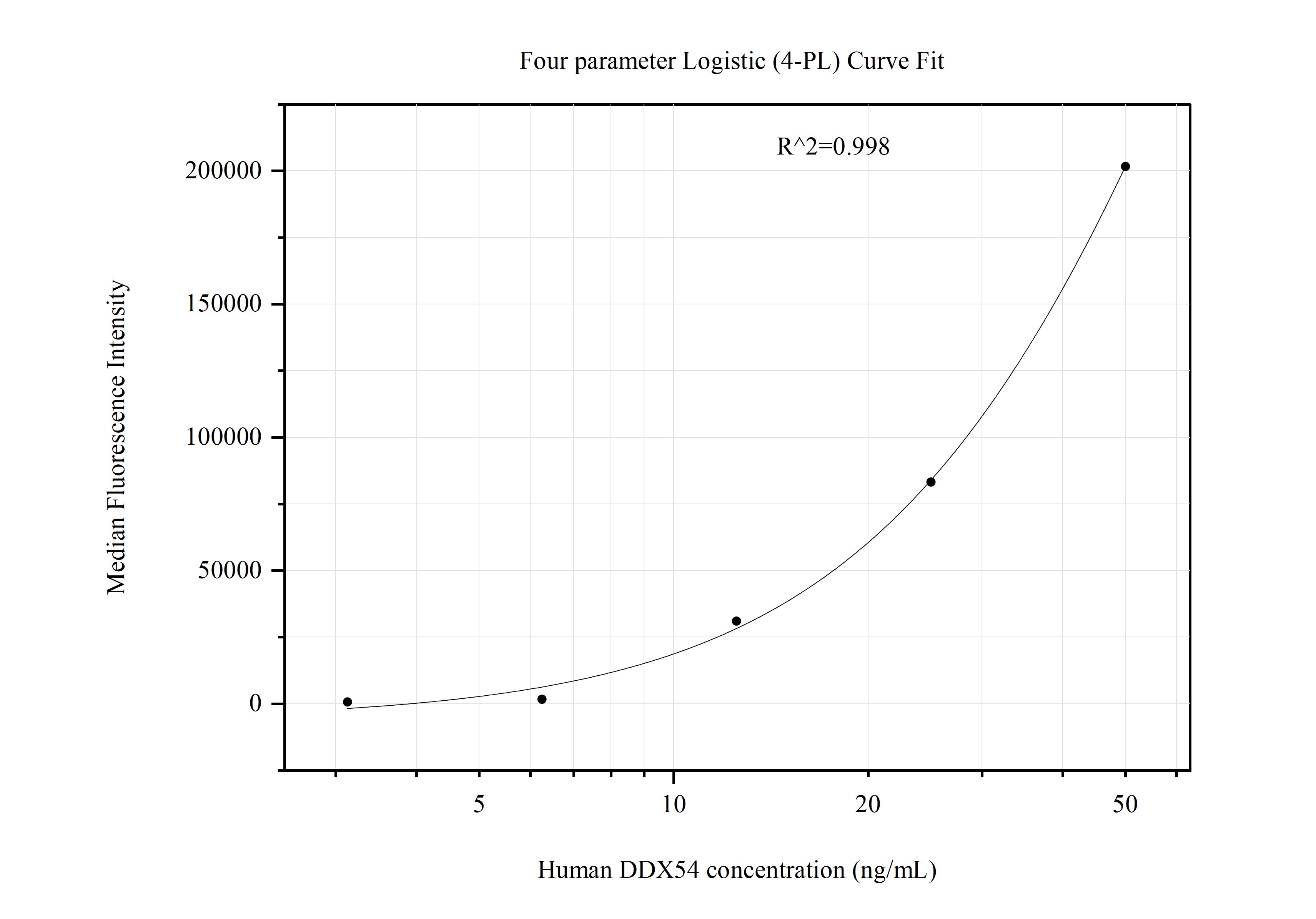 Cytometric bead array standard curve of MP51115-1