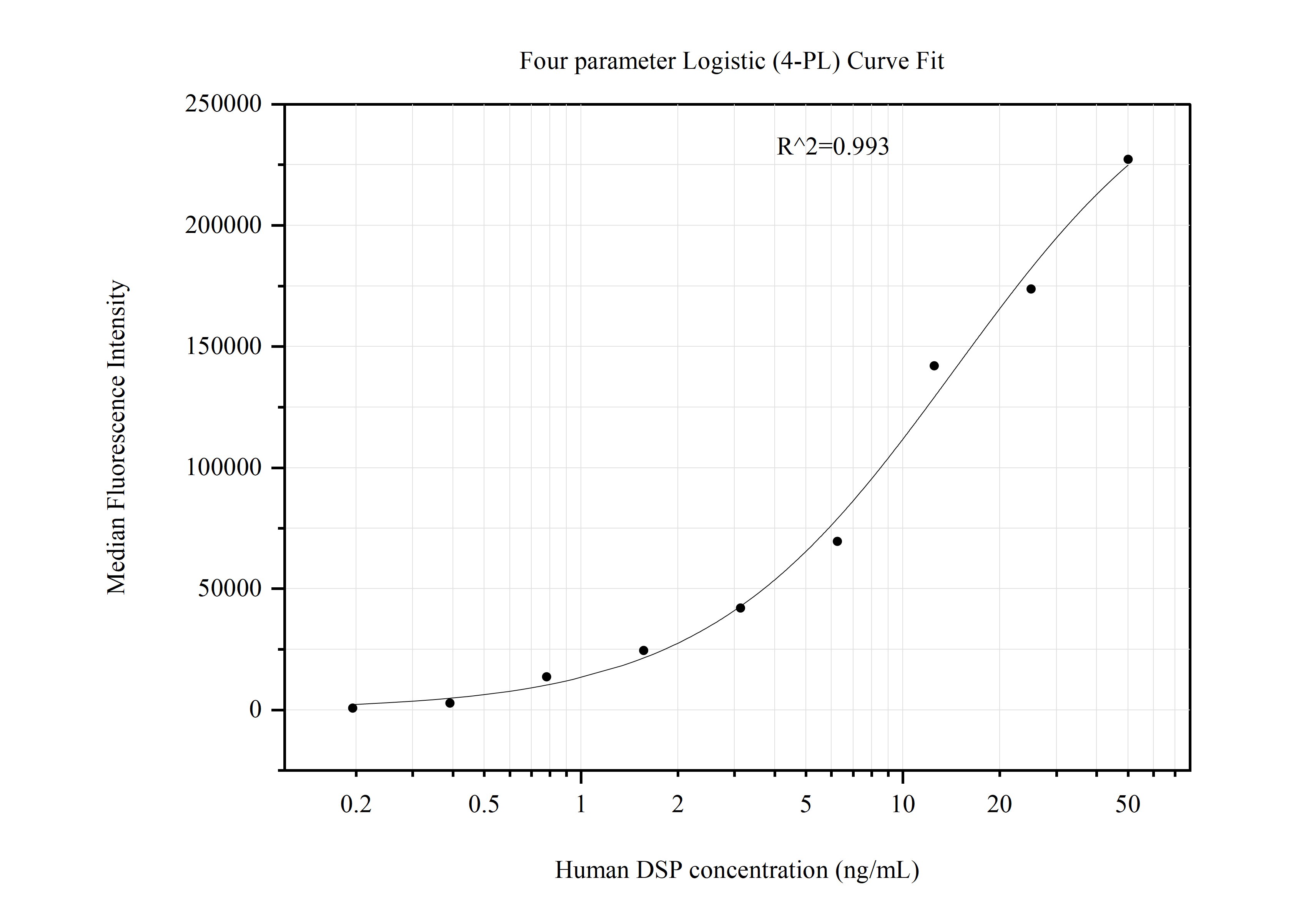 Cytometric bead array standard curve of MP51116-1