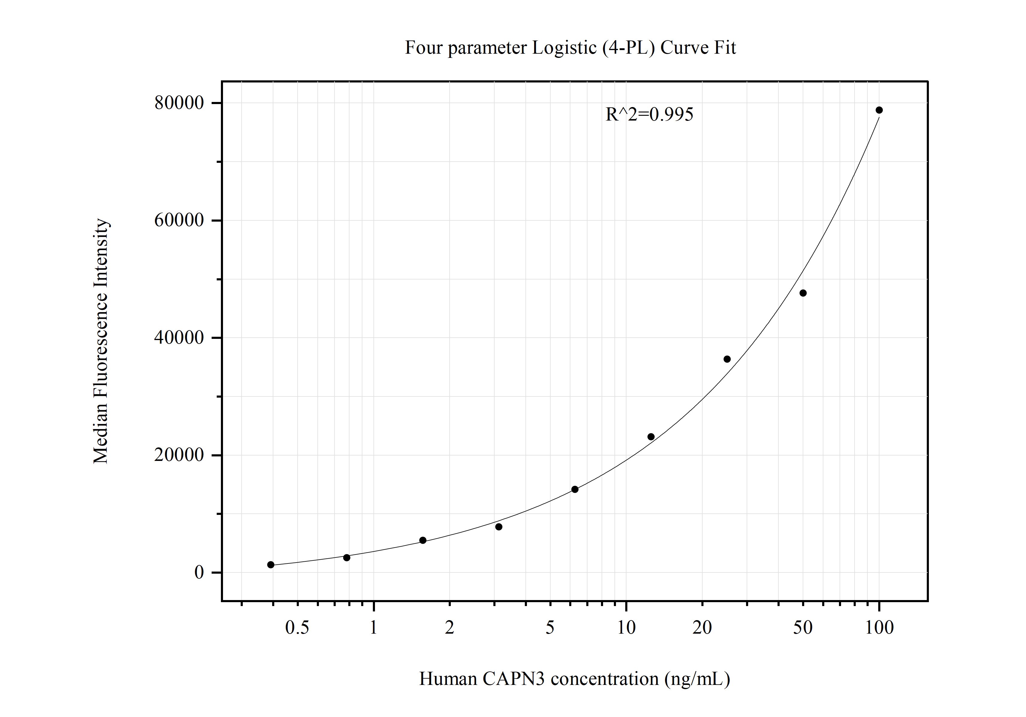 Cytometric bead array standard curve of MP51120-1
