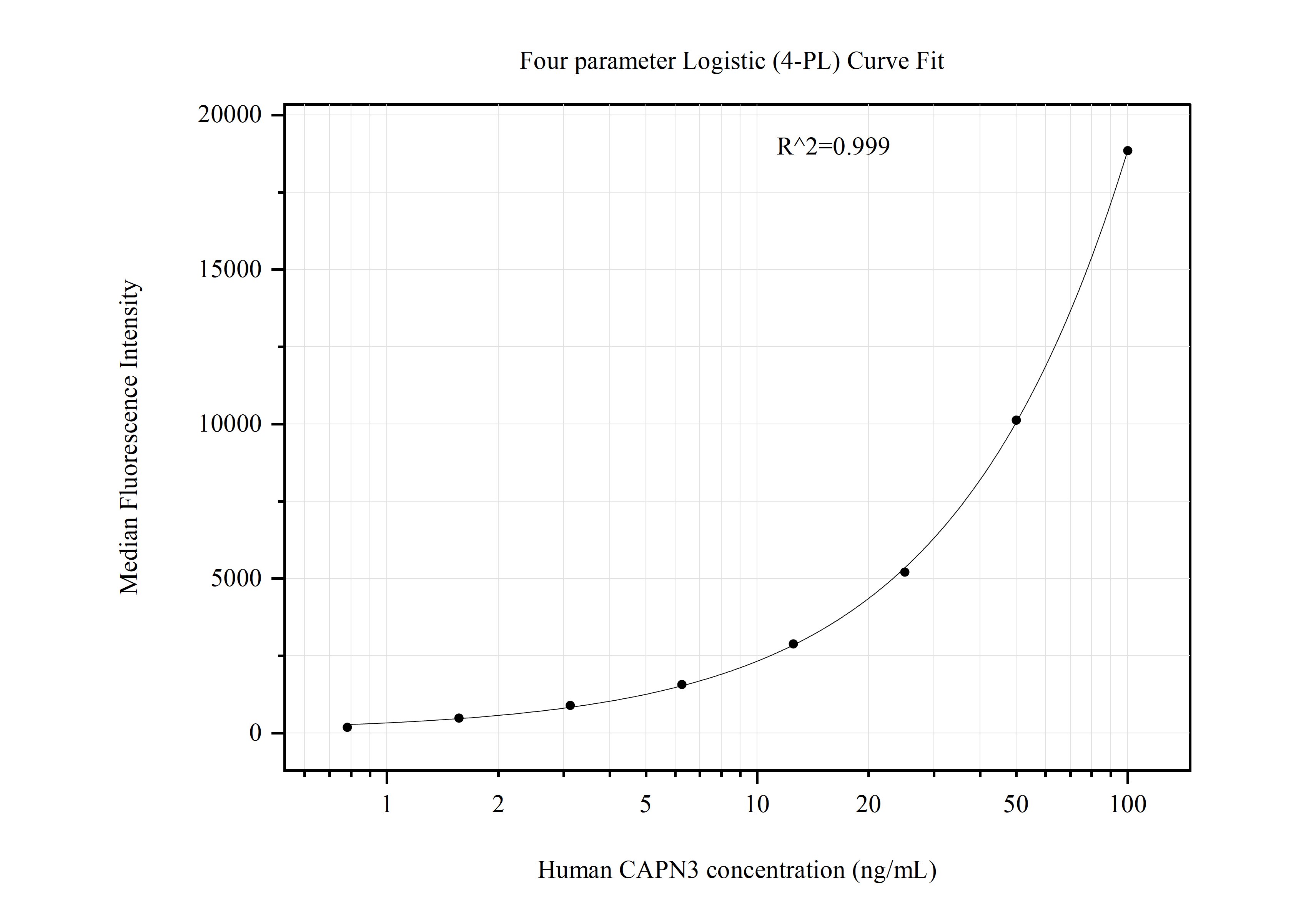 Cytometric bead array standard curve of MP51120-2