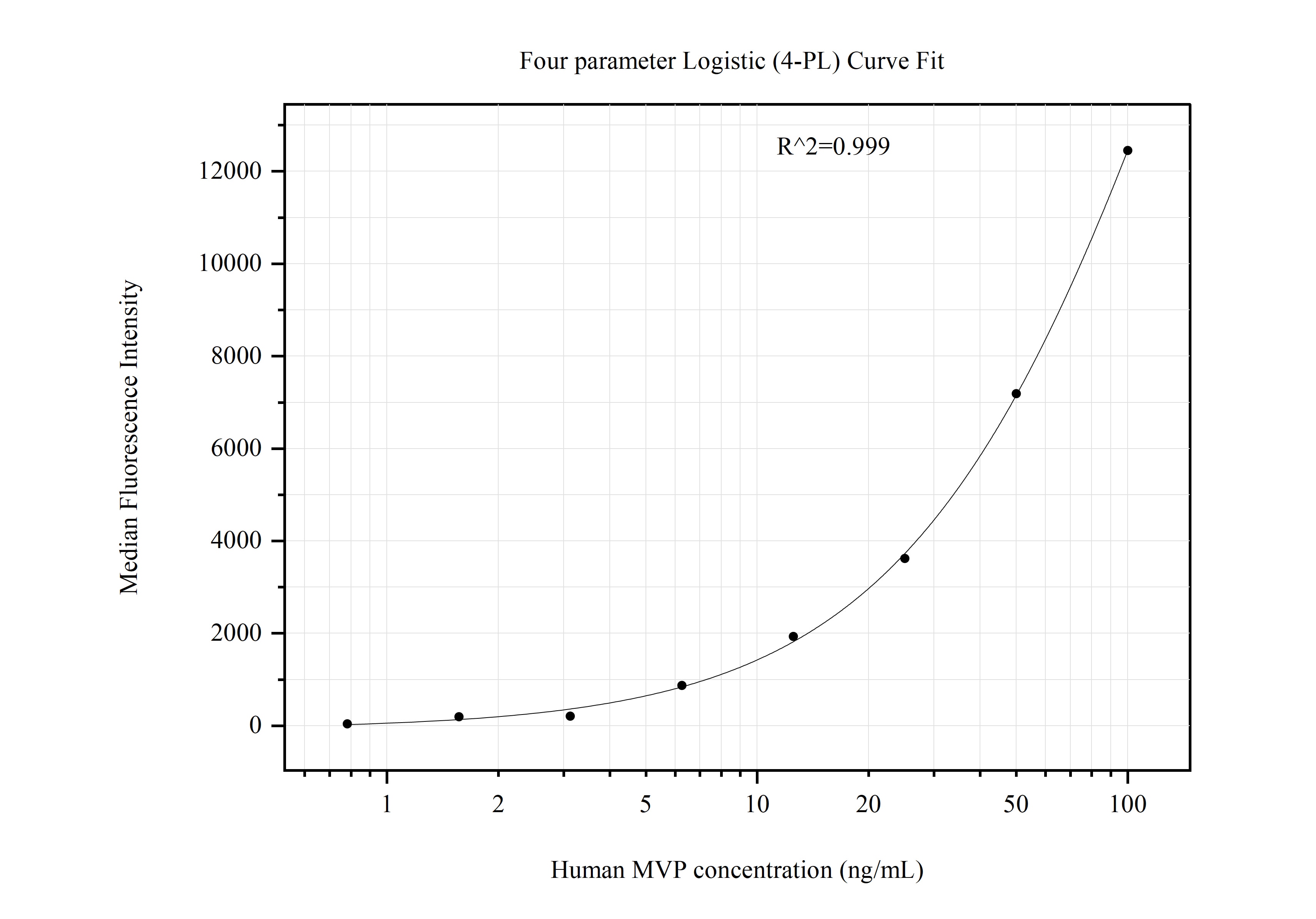 Cytometric bead array standard curve of MP51121-1