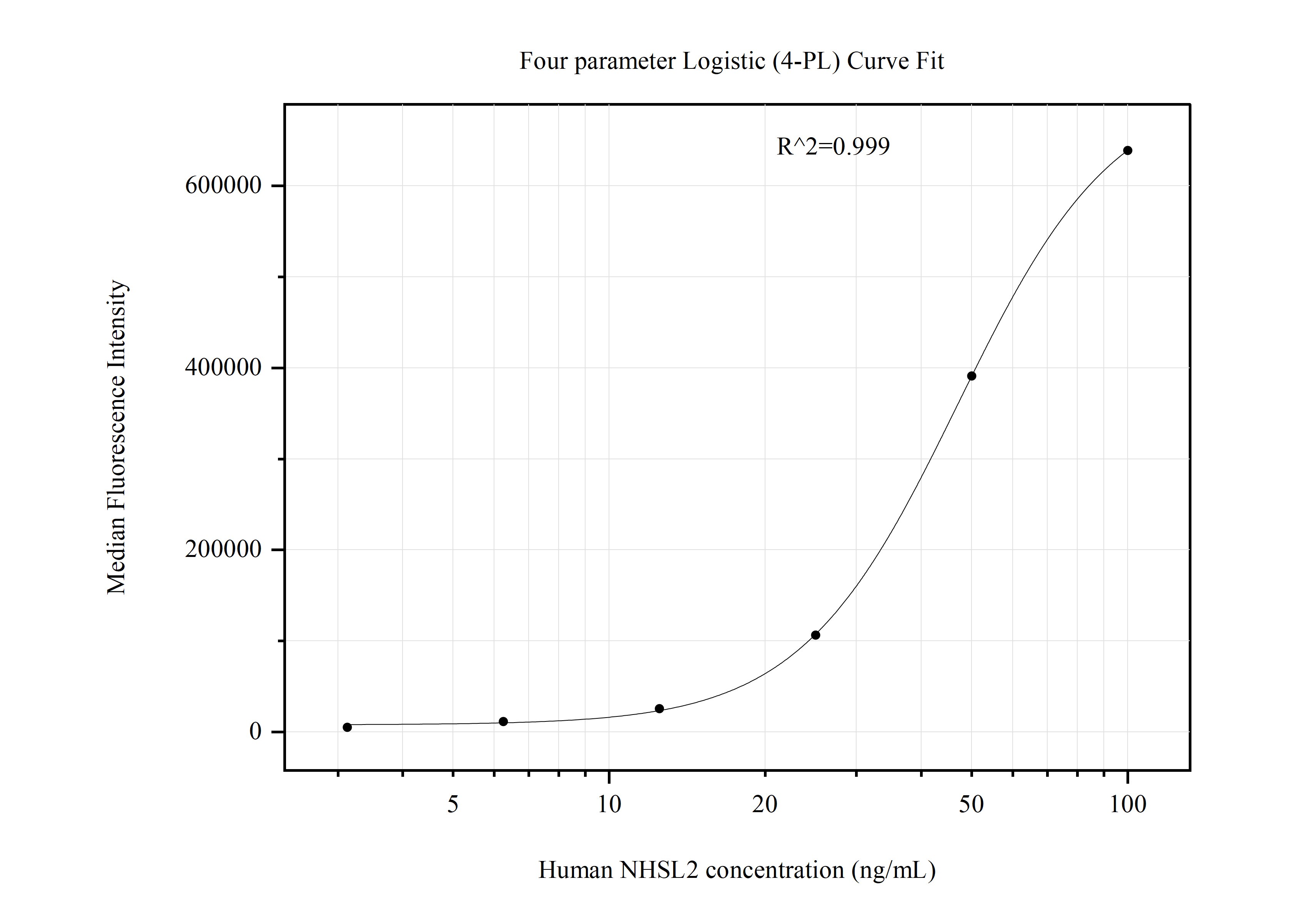 Cytometric bead array standard curve of MP51122-2