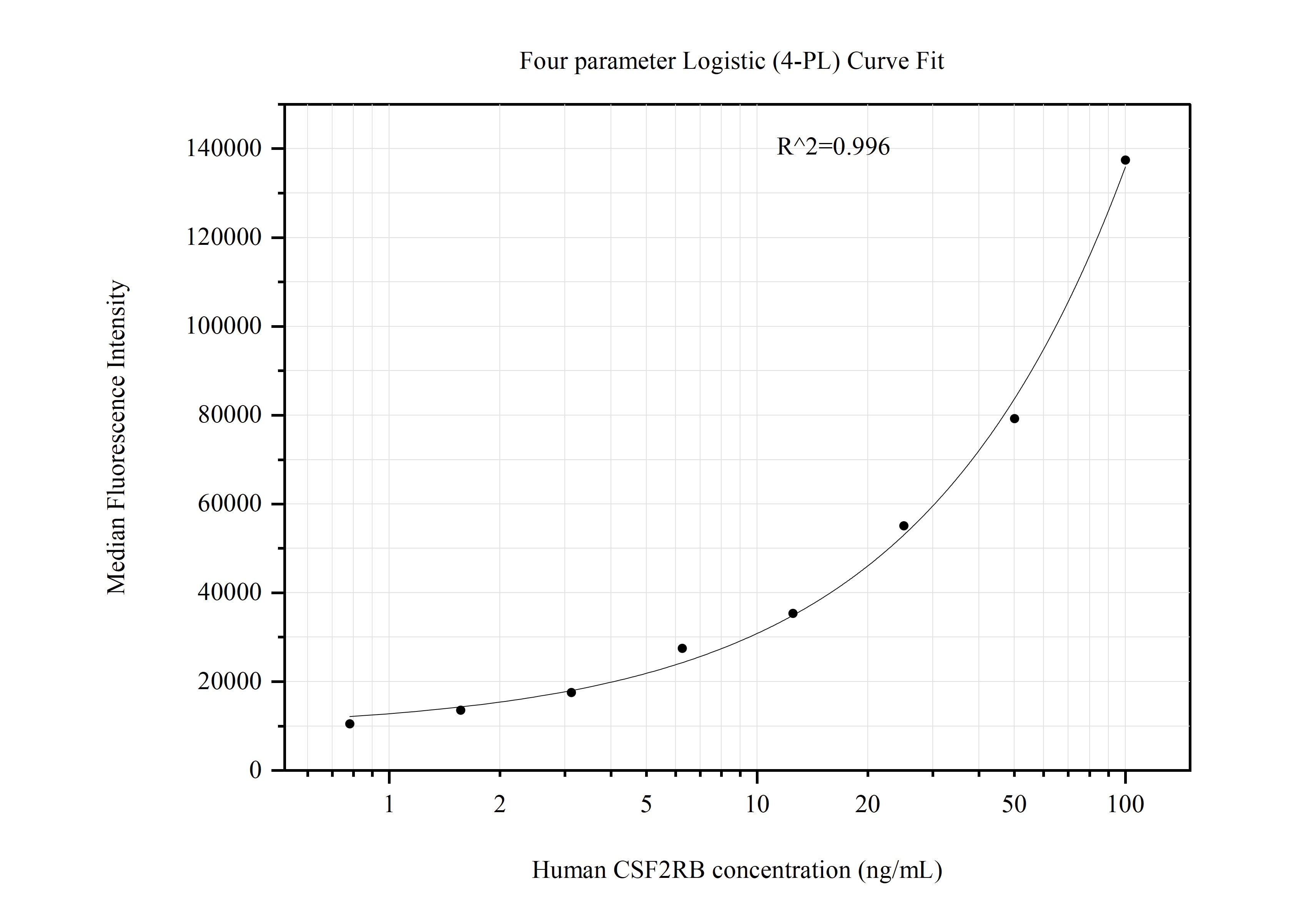 Cytometric bead array standard curve of MP51124-1