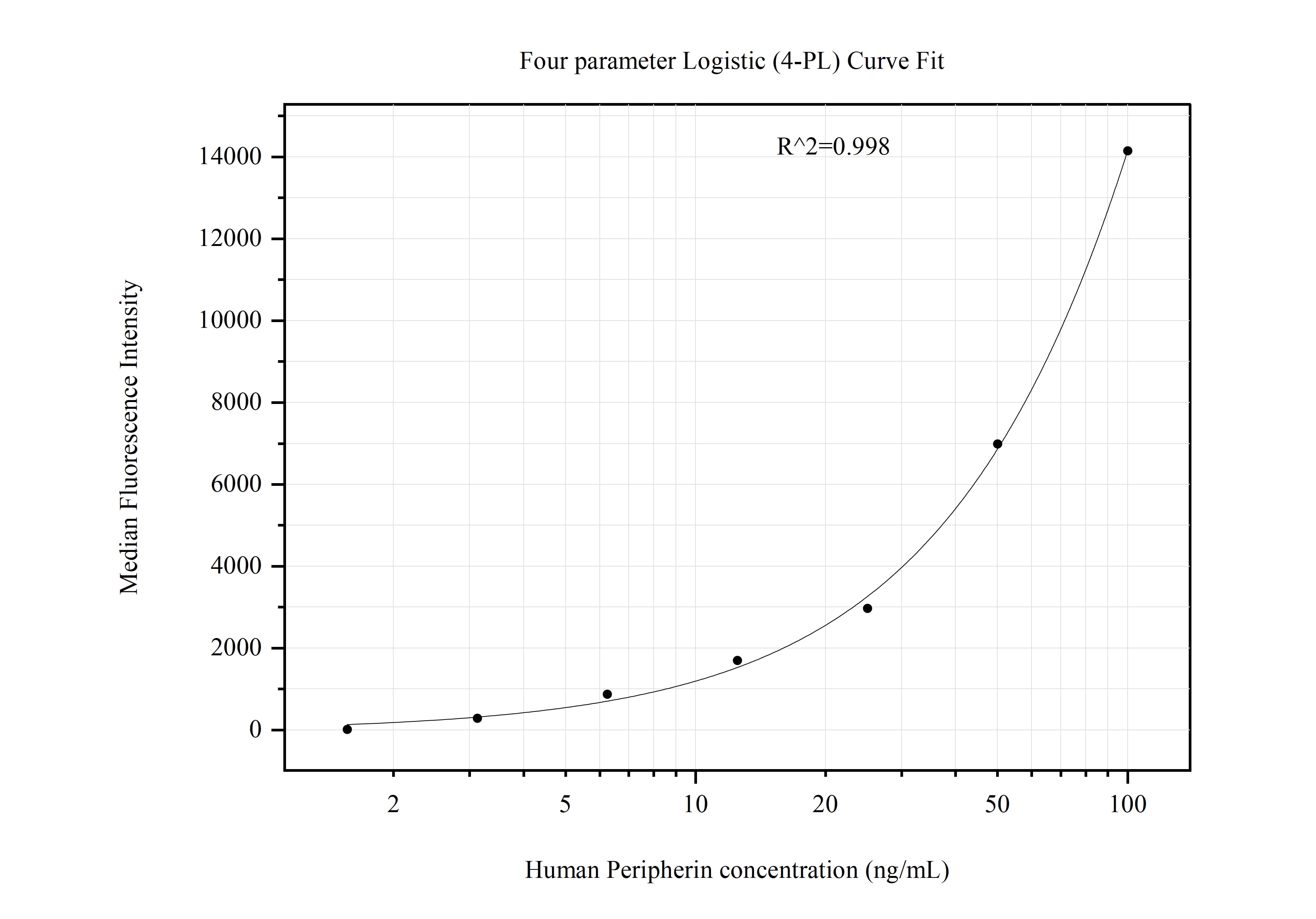 Cytometric bead array standard curve of MP51128-1, Peripherin Monoclonal Matched Antibody Pair, PBS Only. Capture antibody: 66317-2-PBS. Detection antibody: 66317-3-PBS. Standard:Ag11116. Range: 1.563-100 ng/mL.  