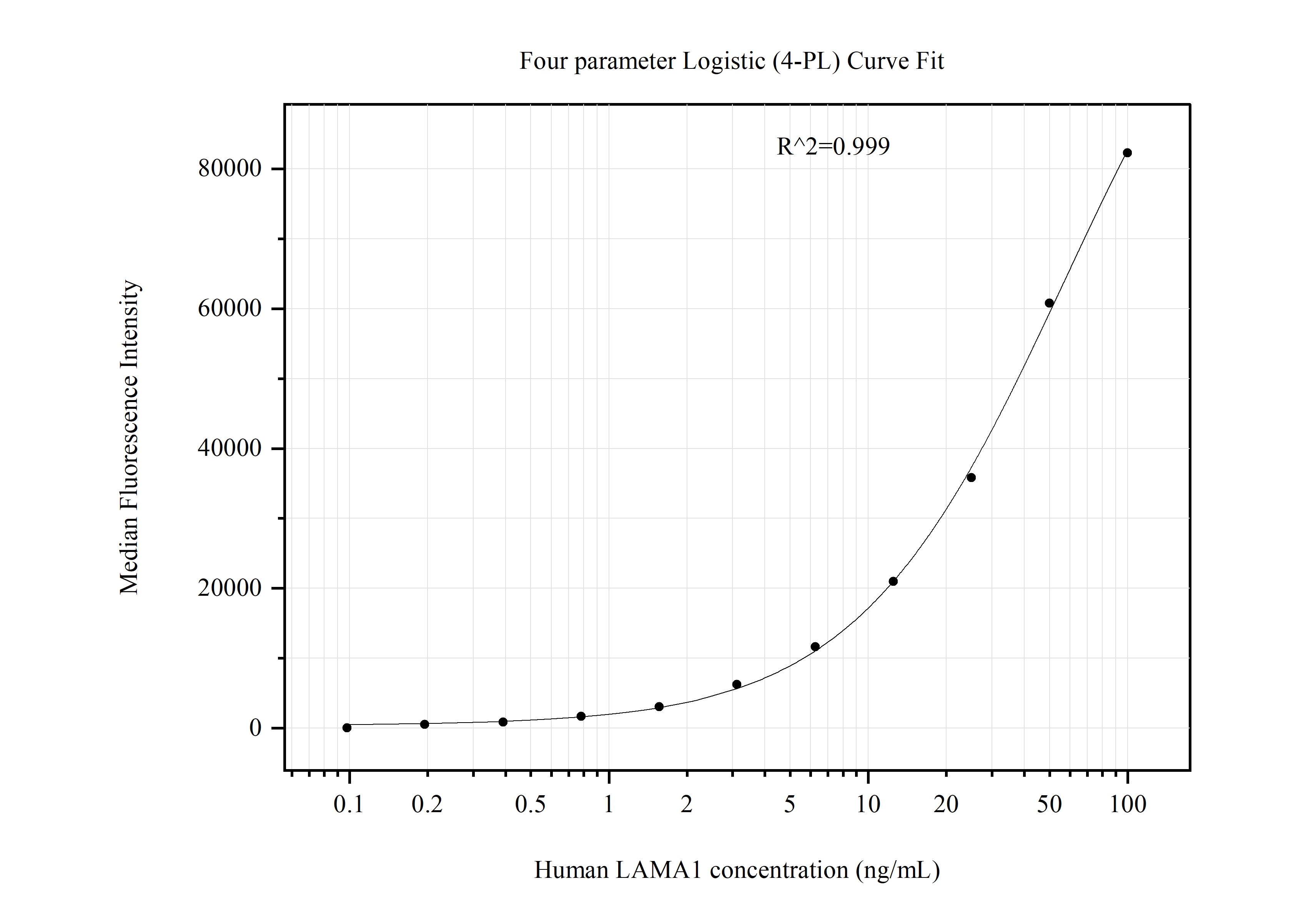 Cytometric bead array standard curve of MP51131-1, LAMA1 Monoclonal Matched Antibody Pair, PBS Only. Capture antibody: 60790-1-PBS. Detection antibody: 60790-2-PBS. Standard:Ag29326. Range: 0.098-100 ng/mL.  