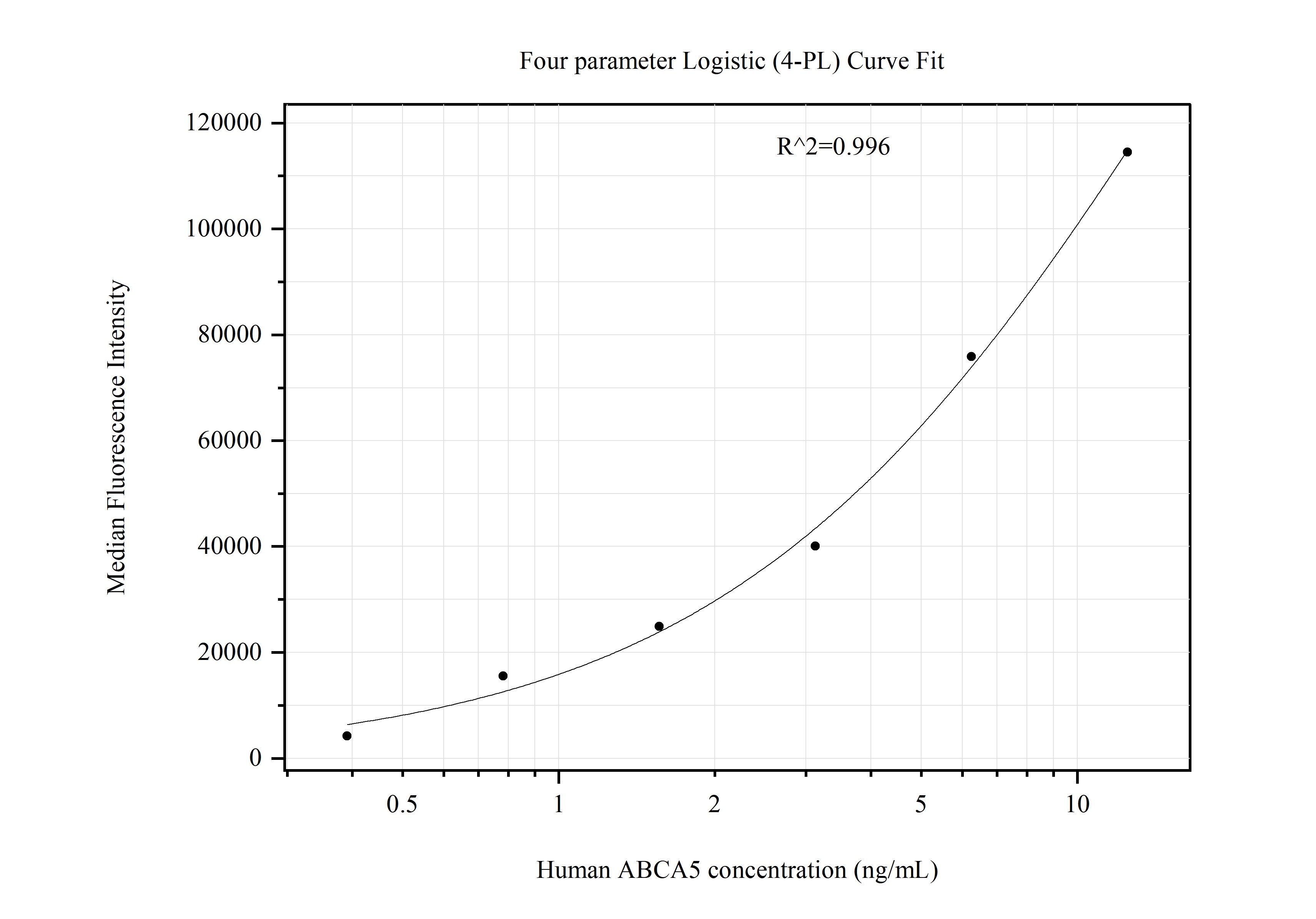 Cytometric bead array standard curve of MP51155-1