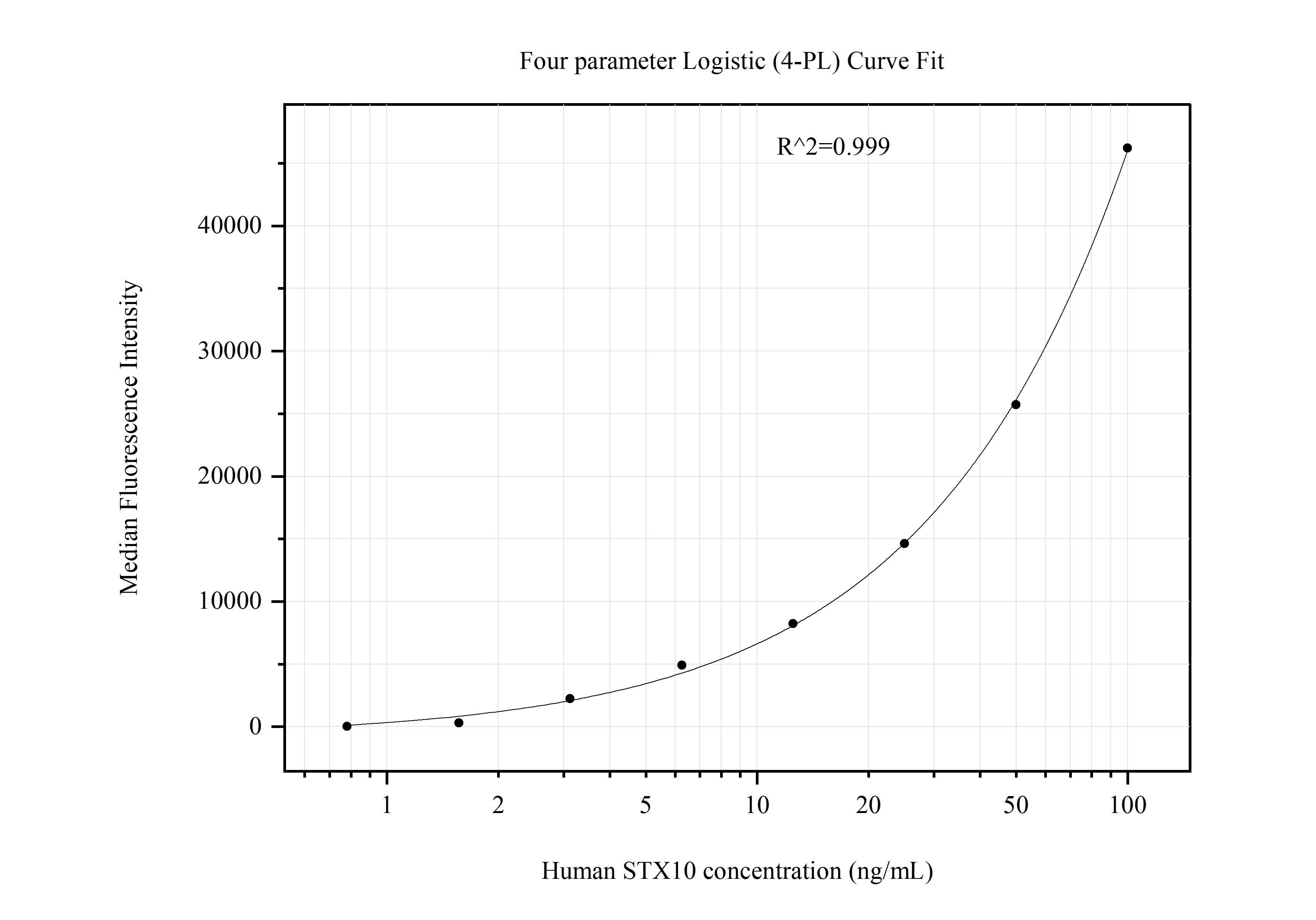 Cytometric bead array standard curve of MP51170-1, STX10 Monoclonal Matched Antibody Pair, PBS Only. Capture antibody: 66821-2-PBS. Detection antibody: 66821-3-PBS. Standard:Ag27861. Range: 0.781-100 ng/mL.  
