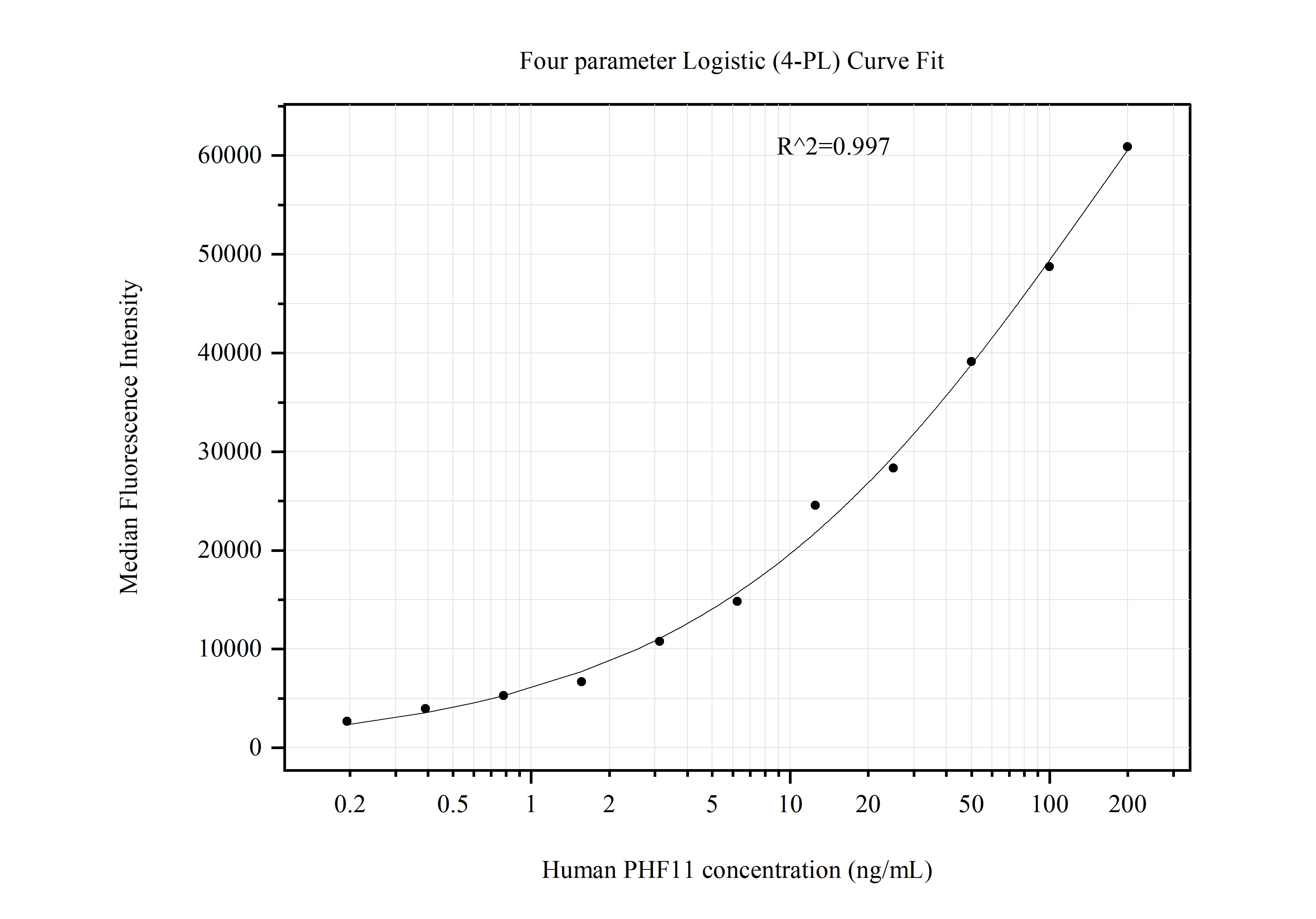Cytometric bead array standard curve of MP51172-1