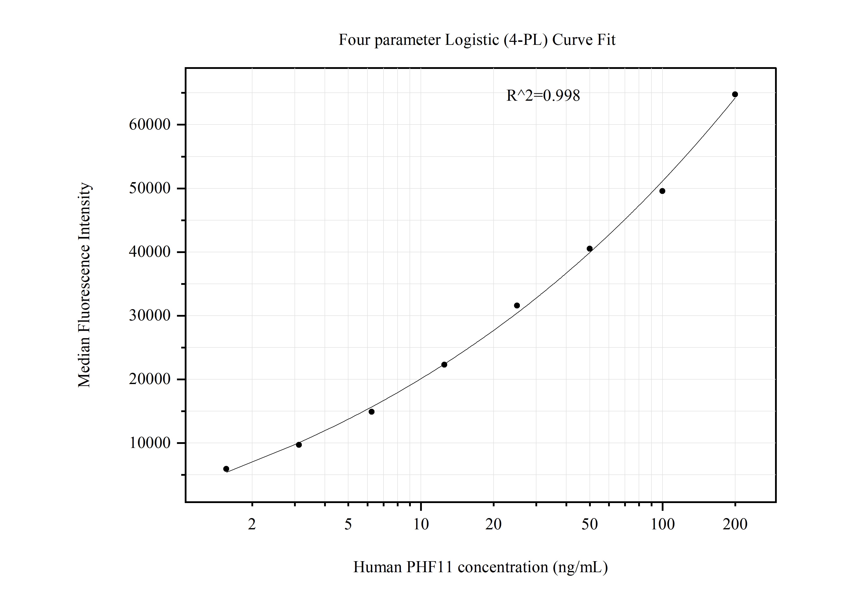 Cytometric bead array standard curve of MP51172-2