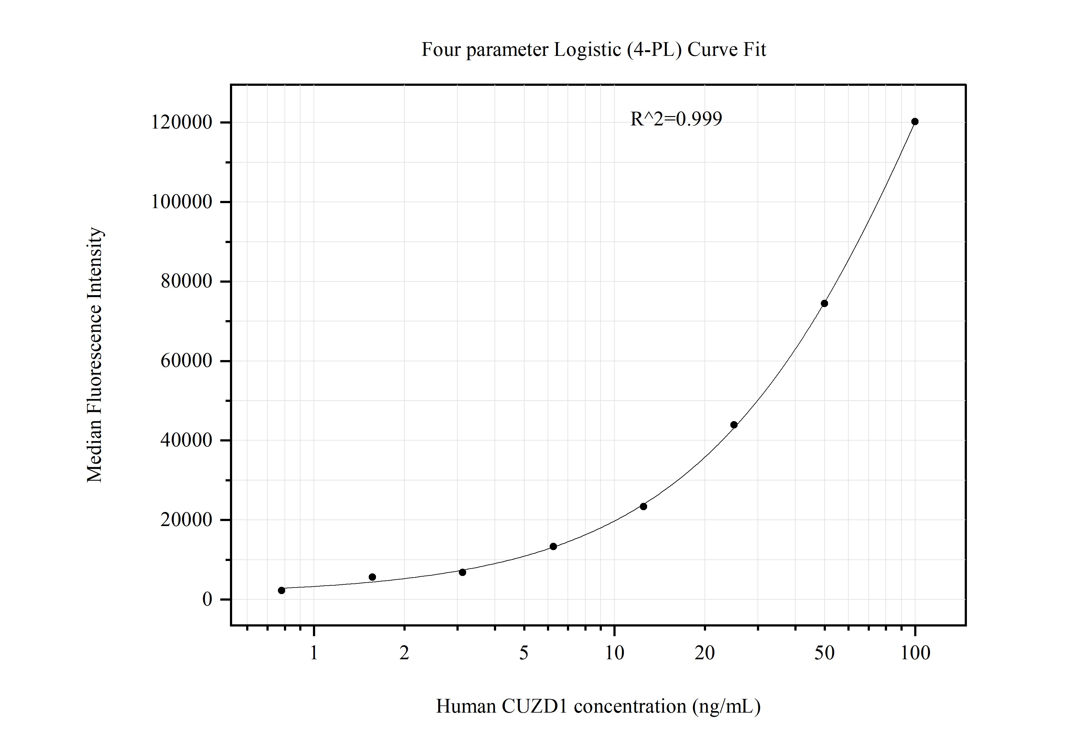 Cytometric bead array standard curve of MP51173-1