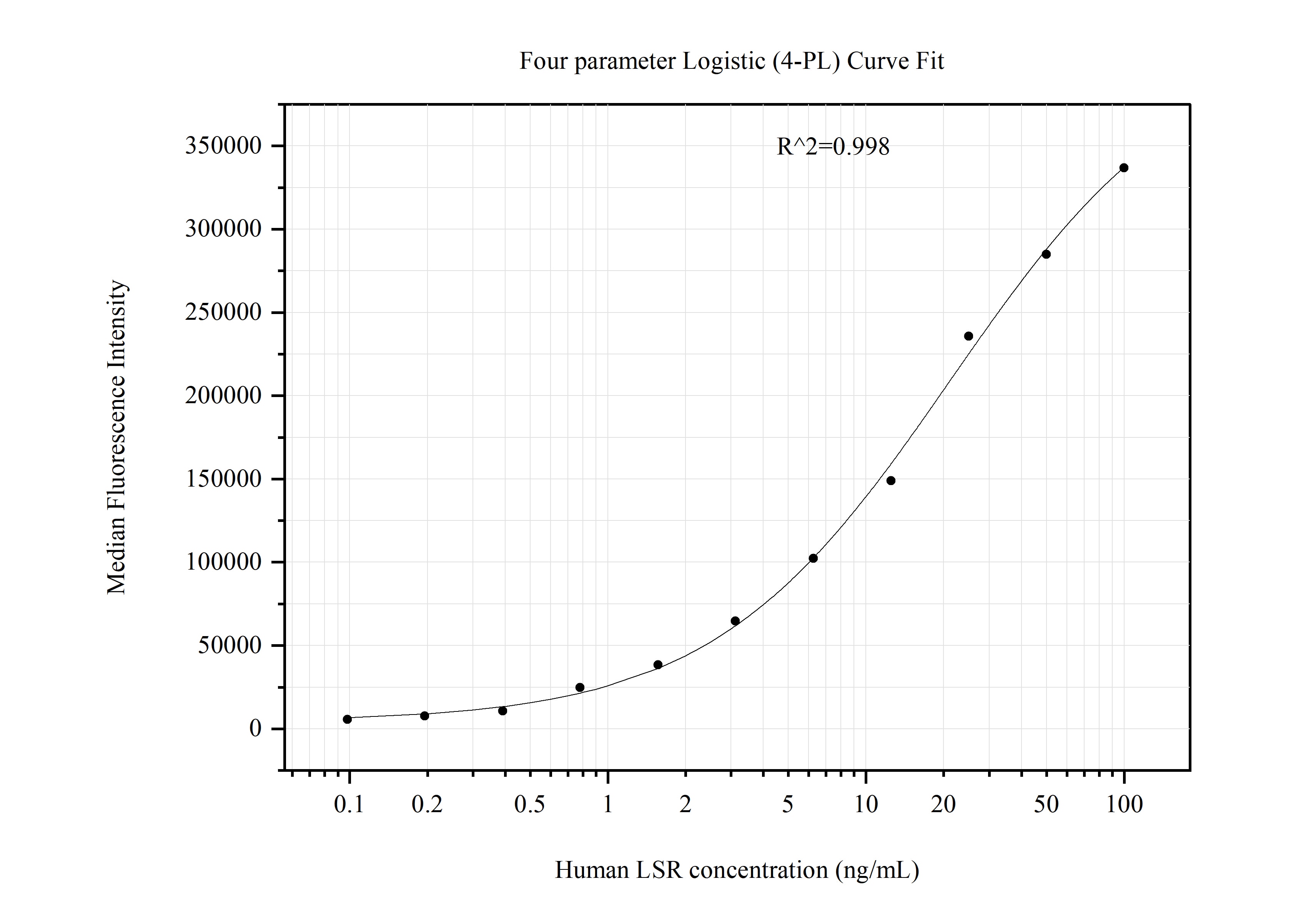 Cytometric bead array standard curve of MP51175-1, LSR Monoclonal Matched Antibody Pair, PBS Only. Capture antibody: 67508-2-PBS. Detection antibody: 67508-3-PBS. Standard:Ag13205. Range: 0.098-100 ng/mL.  