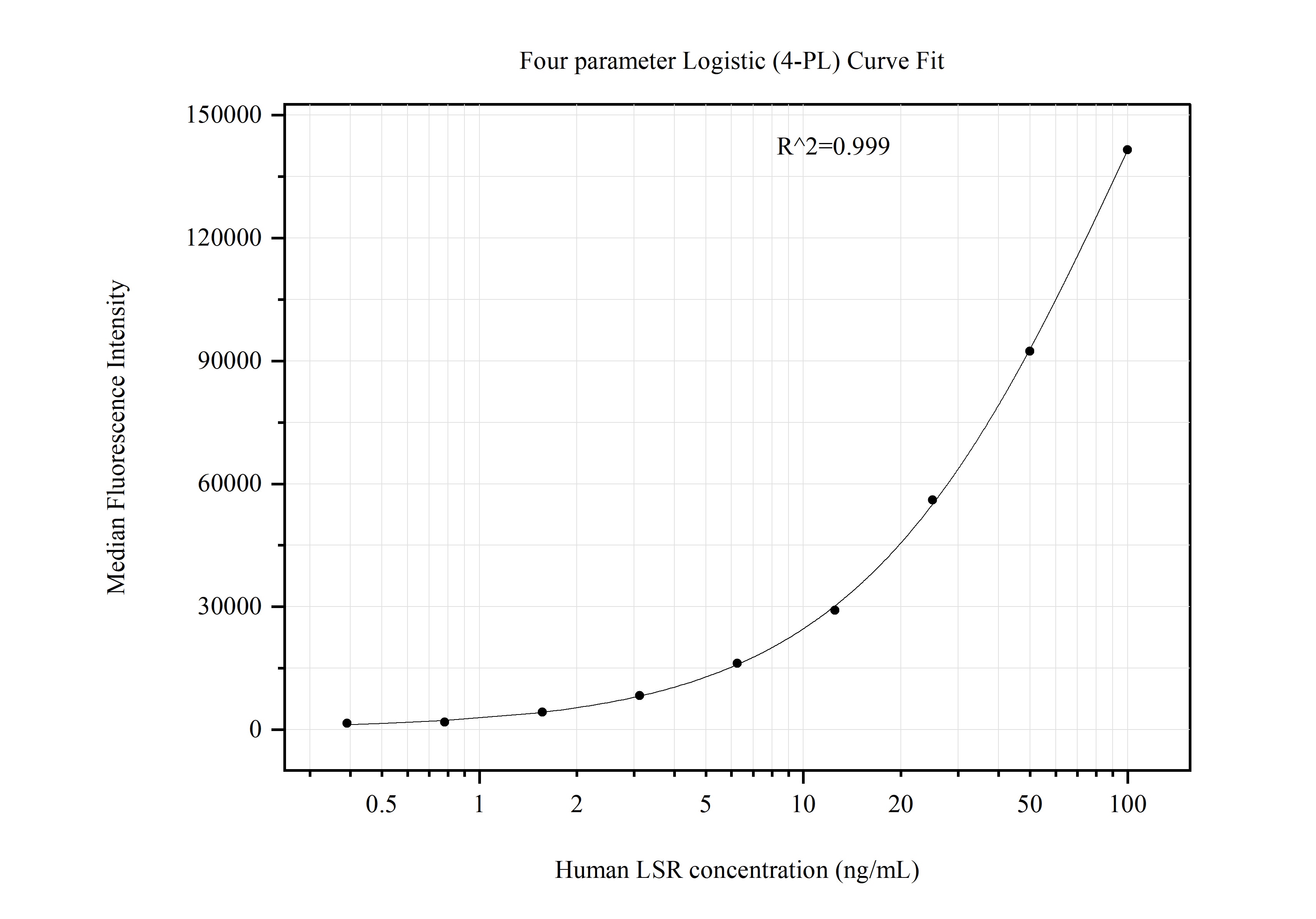 Cytometric bead array standard curve of MP51175-2, LSR Monoclonal Matched Antibody Pair, PBS Only. Capture antibody: 67508-4-PBS. Detection antibody: 67508-3-PBS. Standard:Ag13205. Range: 0.391-100 ng/mL.  