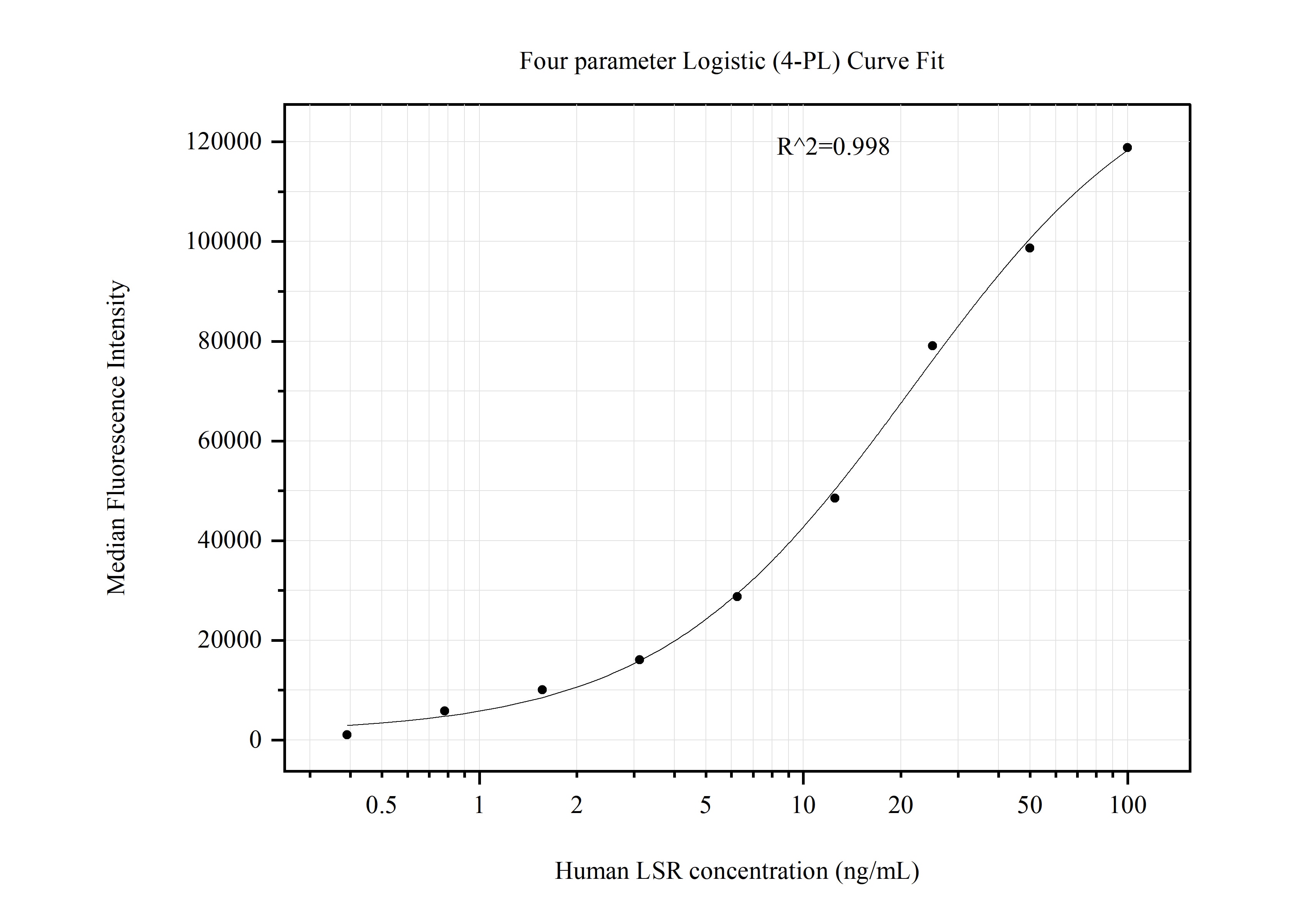 Cytometric bead array standard curve of MP51175-3