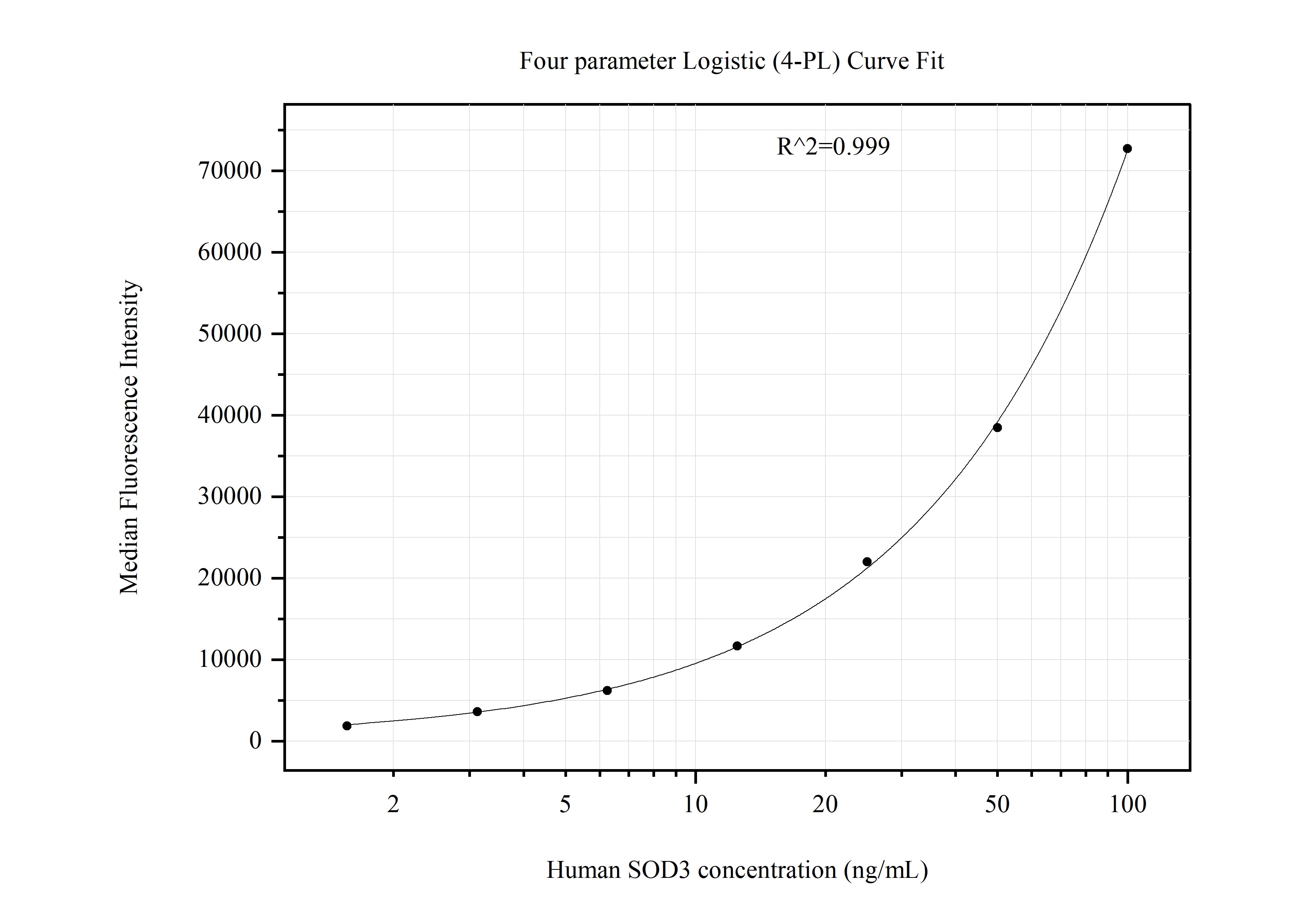 Cytometric bead array standard curve of MP51176-1