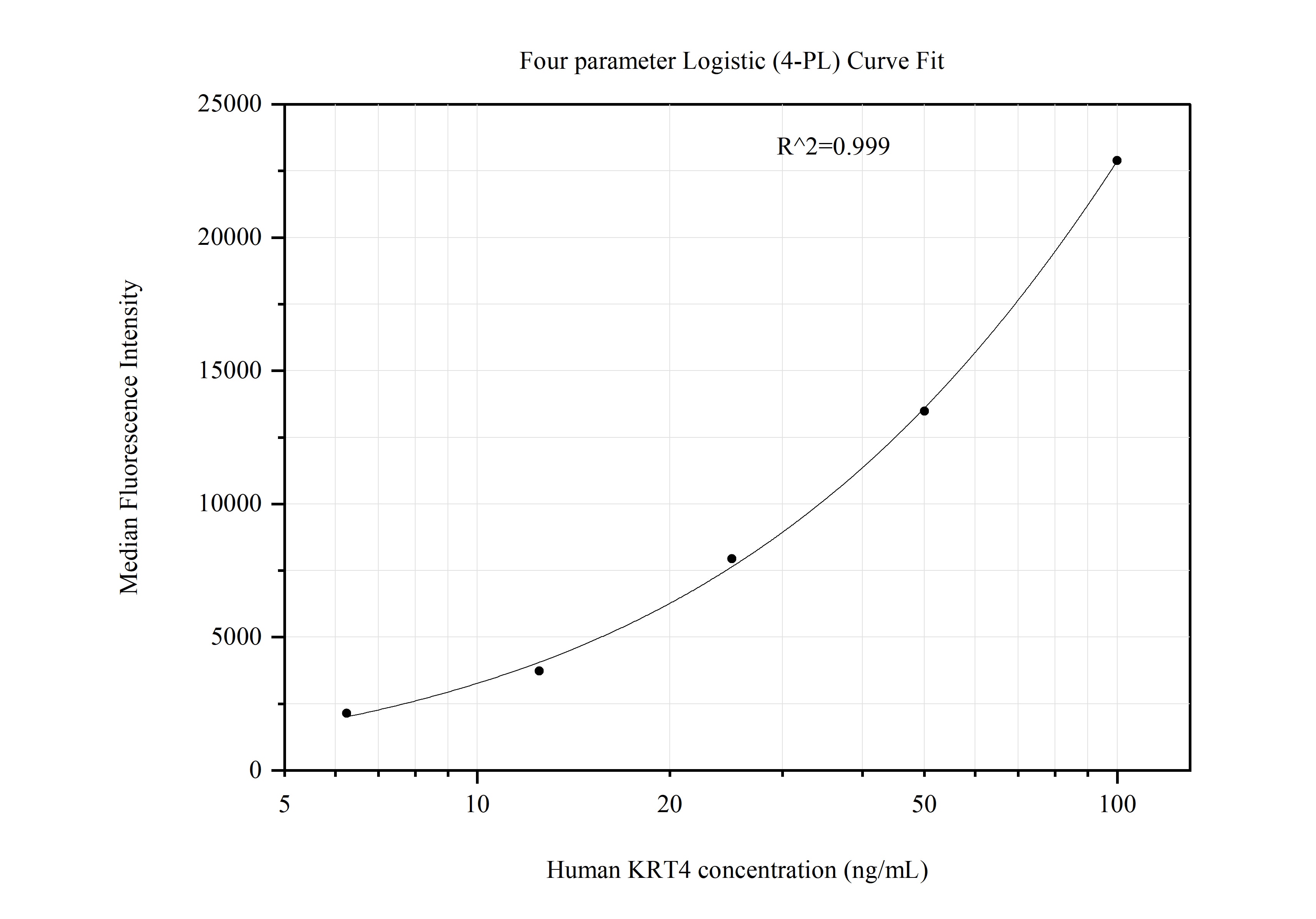 Cytometric bead array standard curve of MP51181-1