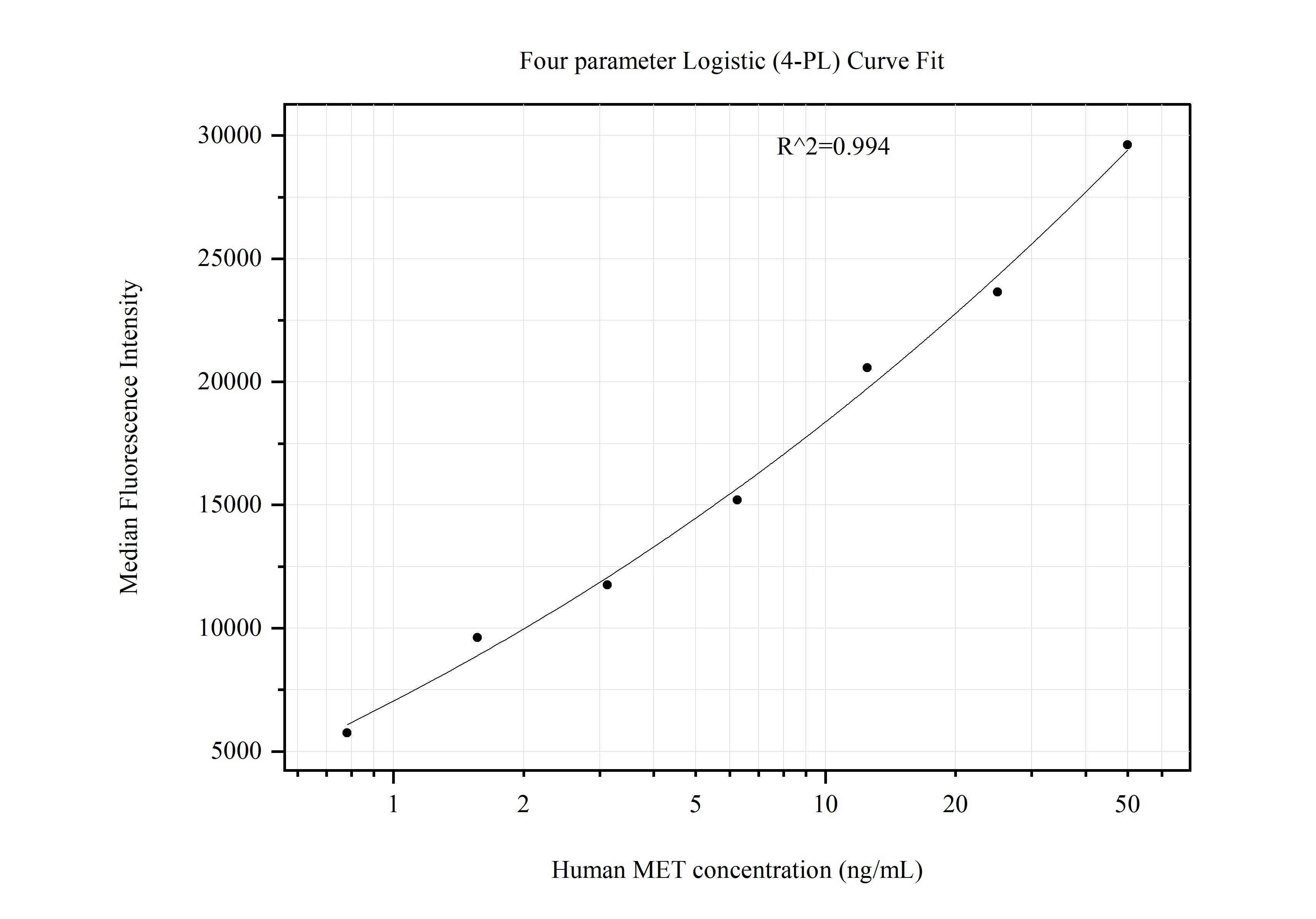 Cytometric bead array standard curve of MP51183-1