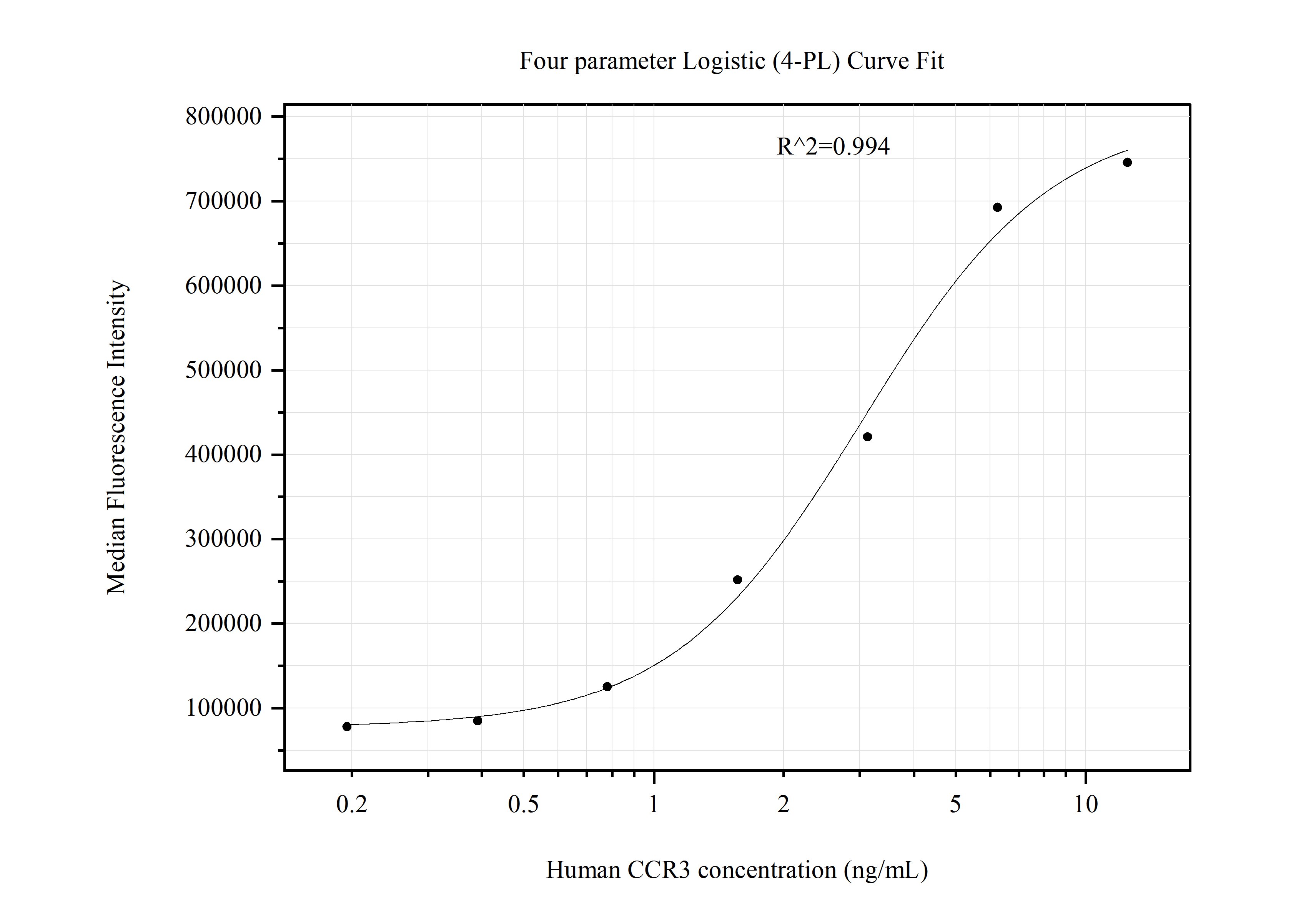 Cytometric bead array standard curve of MP51186-4