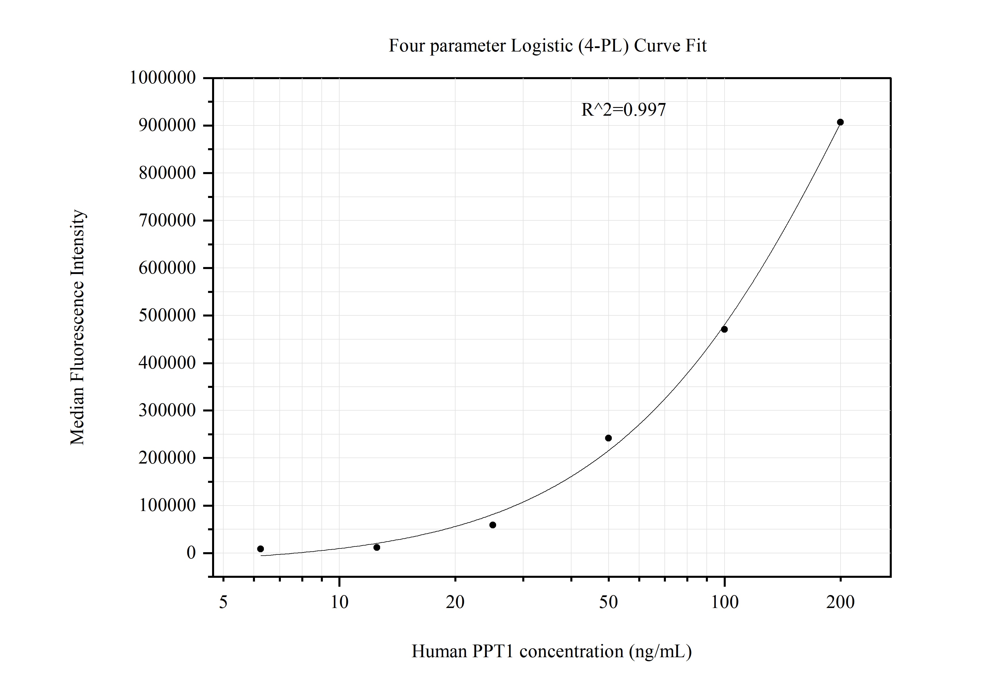 Cytometric bead array standard curve of MP51187-1