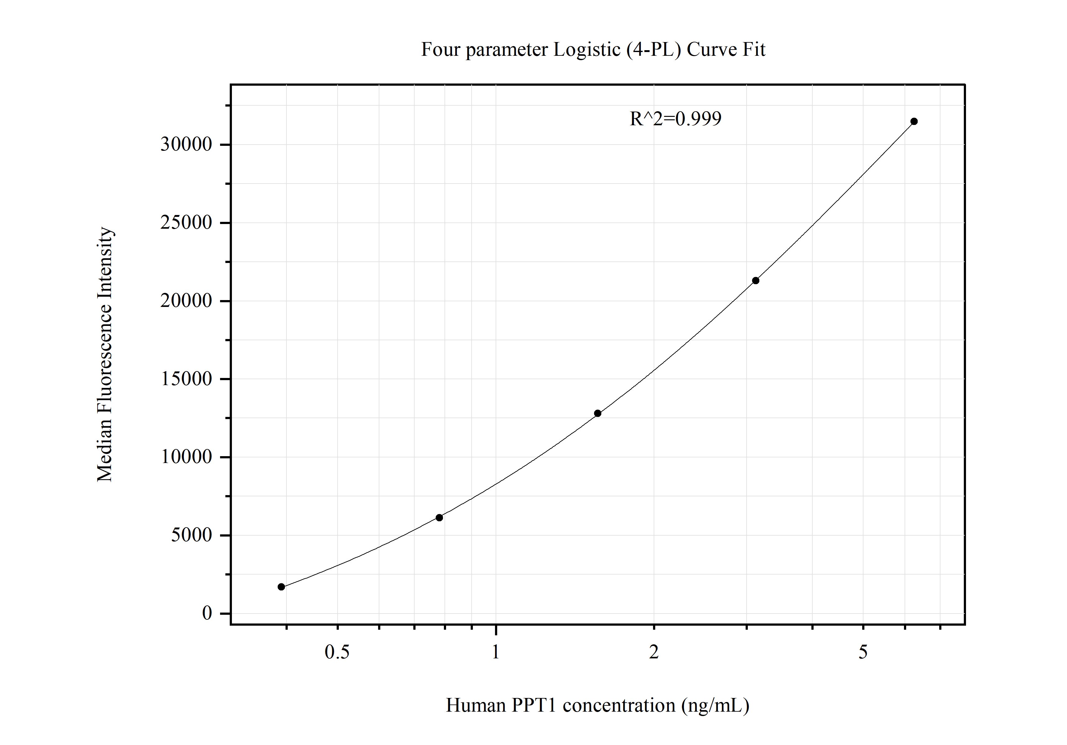 Cytometric bead array standard curve of MP51187-2