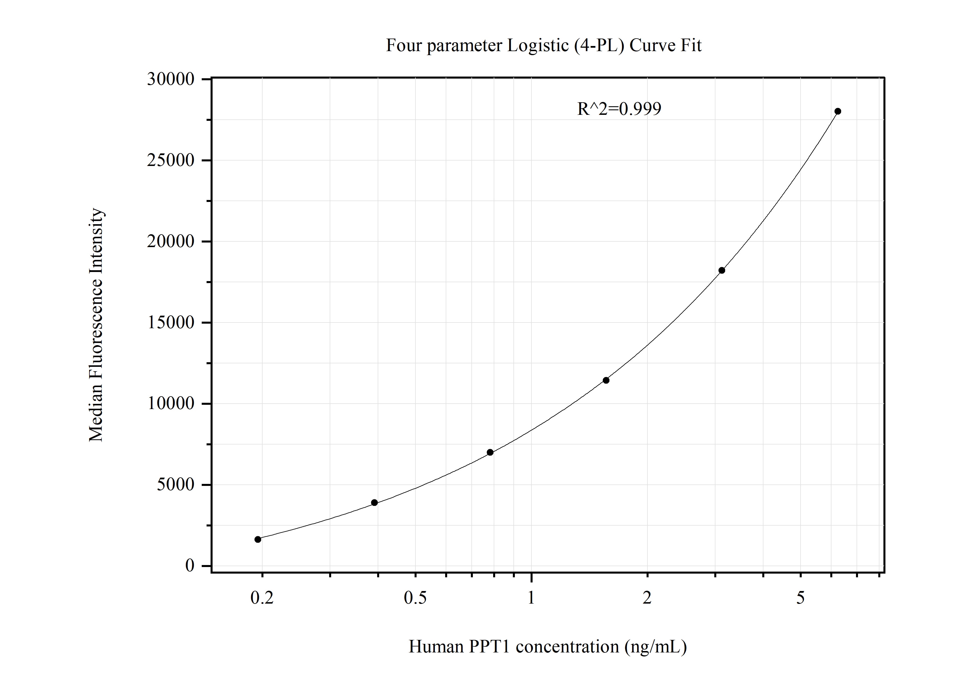 Cytometric bead array standard curve of MP51187-3