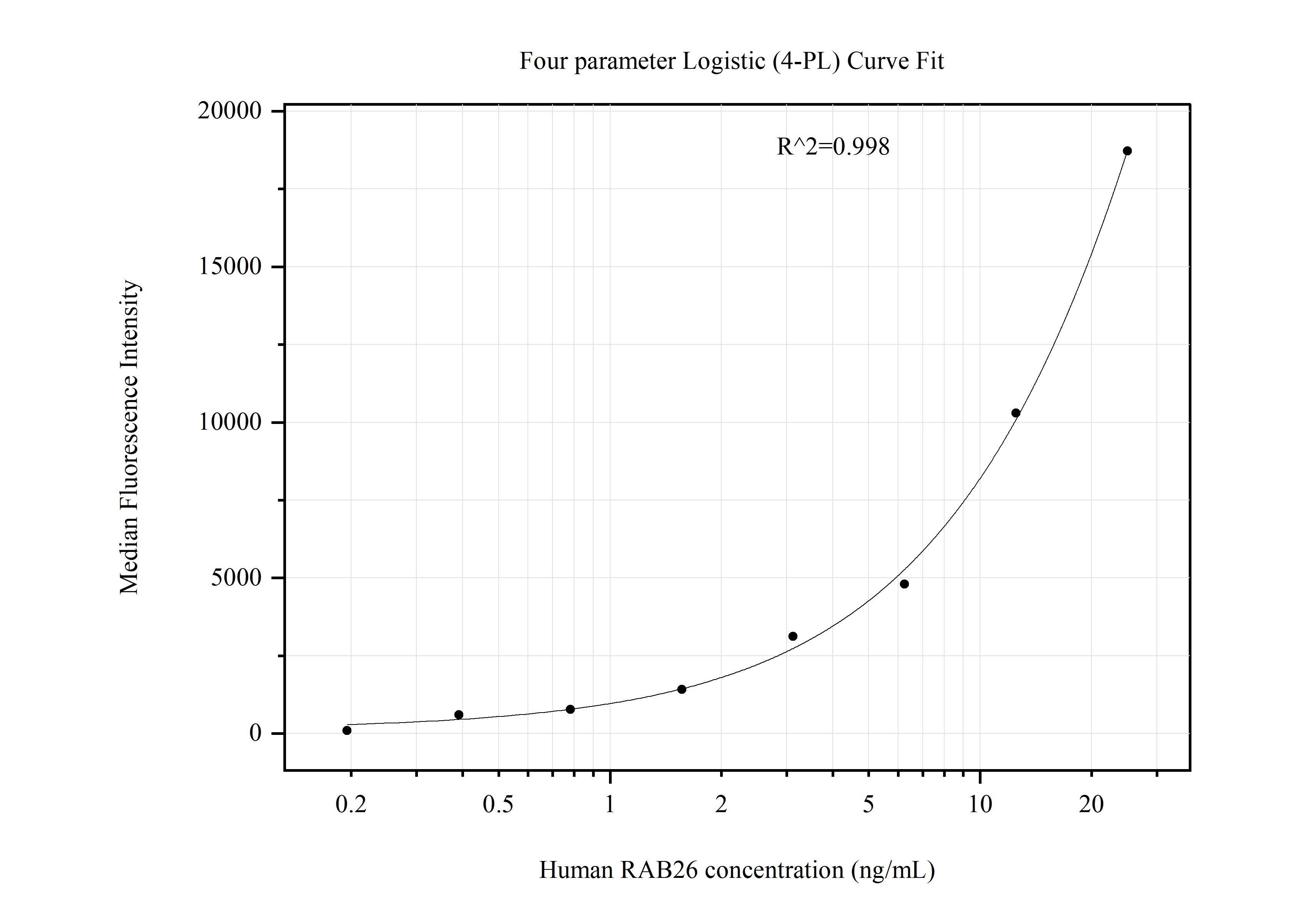Cytometric bead array standard curve of MP51188-1