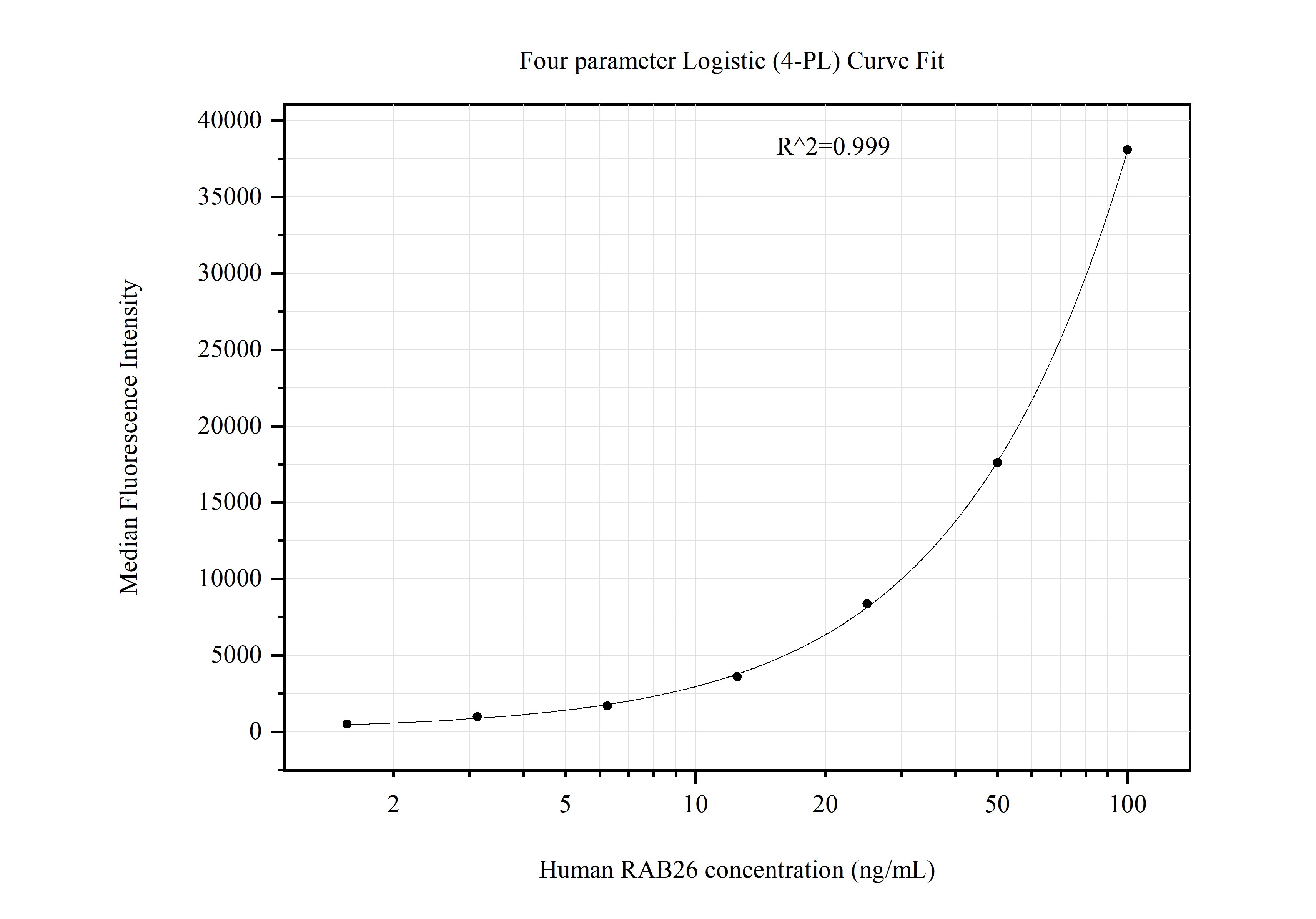 Cytometric bead array standard curve of MP51188-4