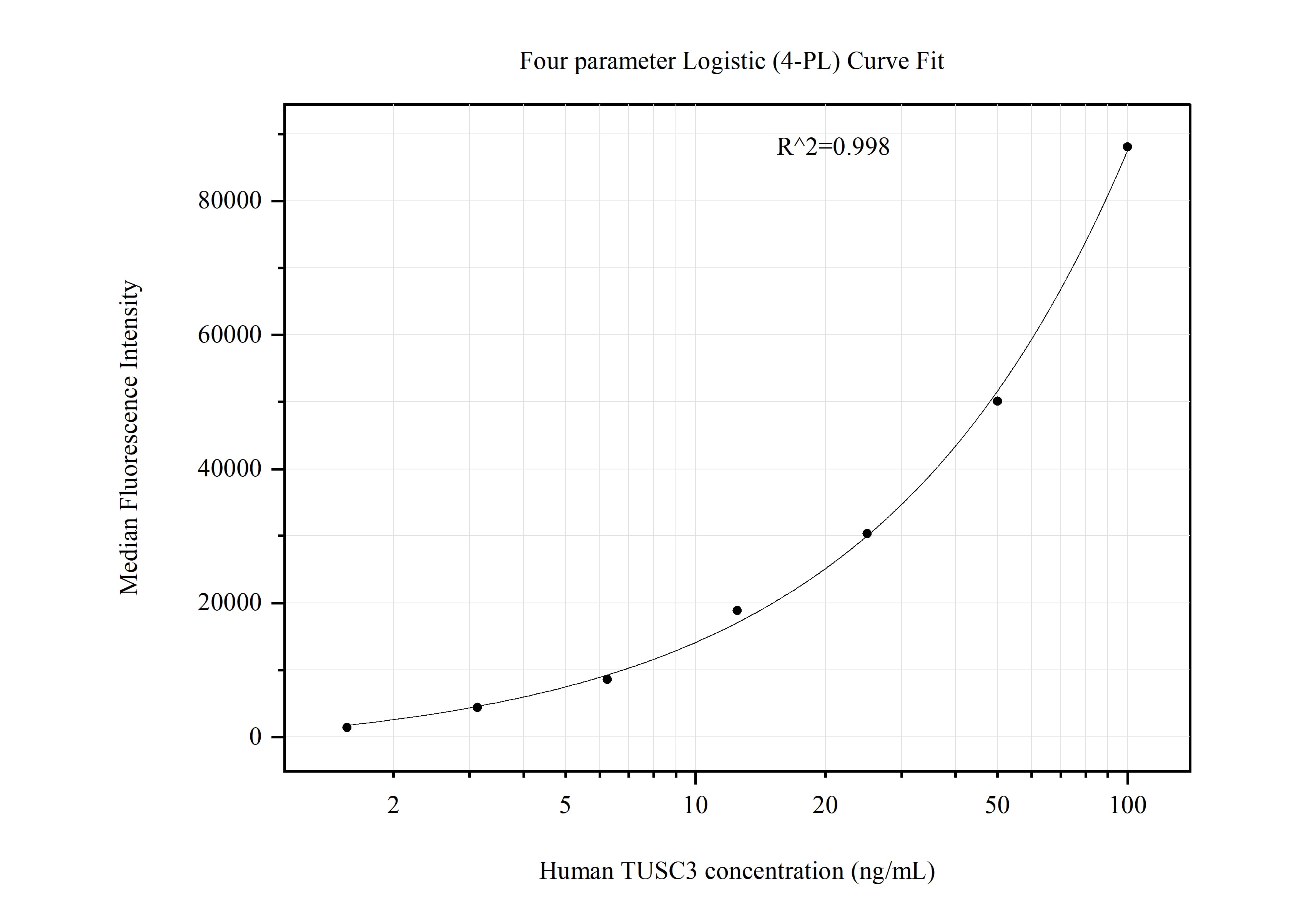 Cytometric bead array standard curve of MP51191-1