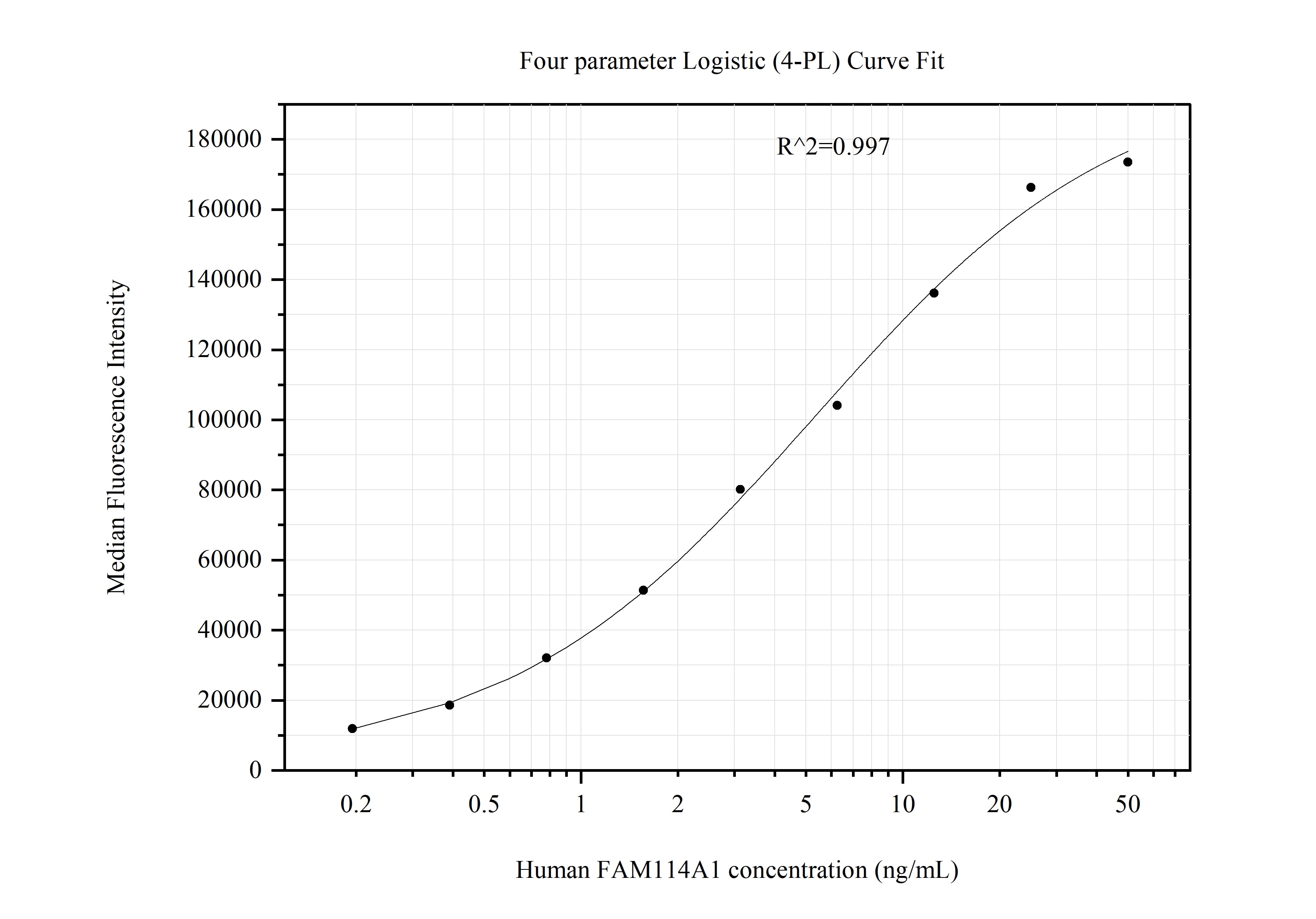 Cytometric bead array standard curve of MP51192-1
