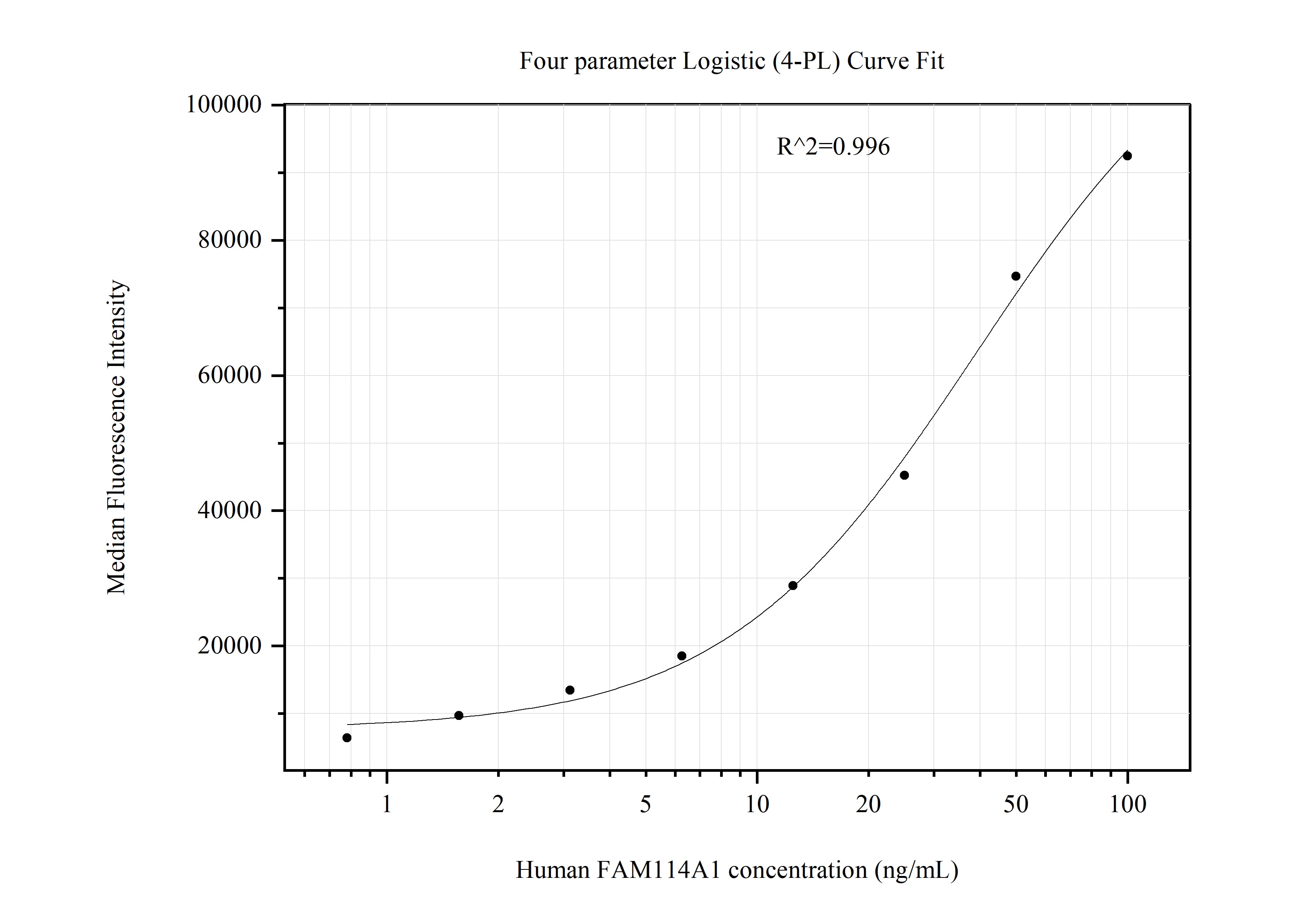 Cytometric bead array standard curve of MP51192-3, FAM114A1 Monoclonal Matched Antibody Pair, PBS Only. Capture antibody: 67926-3-PBS. Detection antibody: 67926-2-PBS. Standard:Ag17289. Range: 0.781-100 ng/mL.  