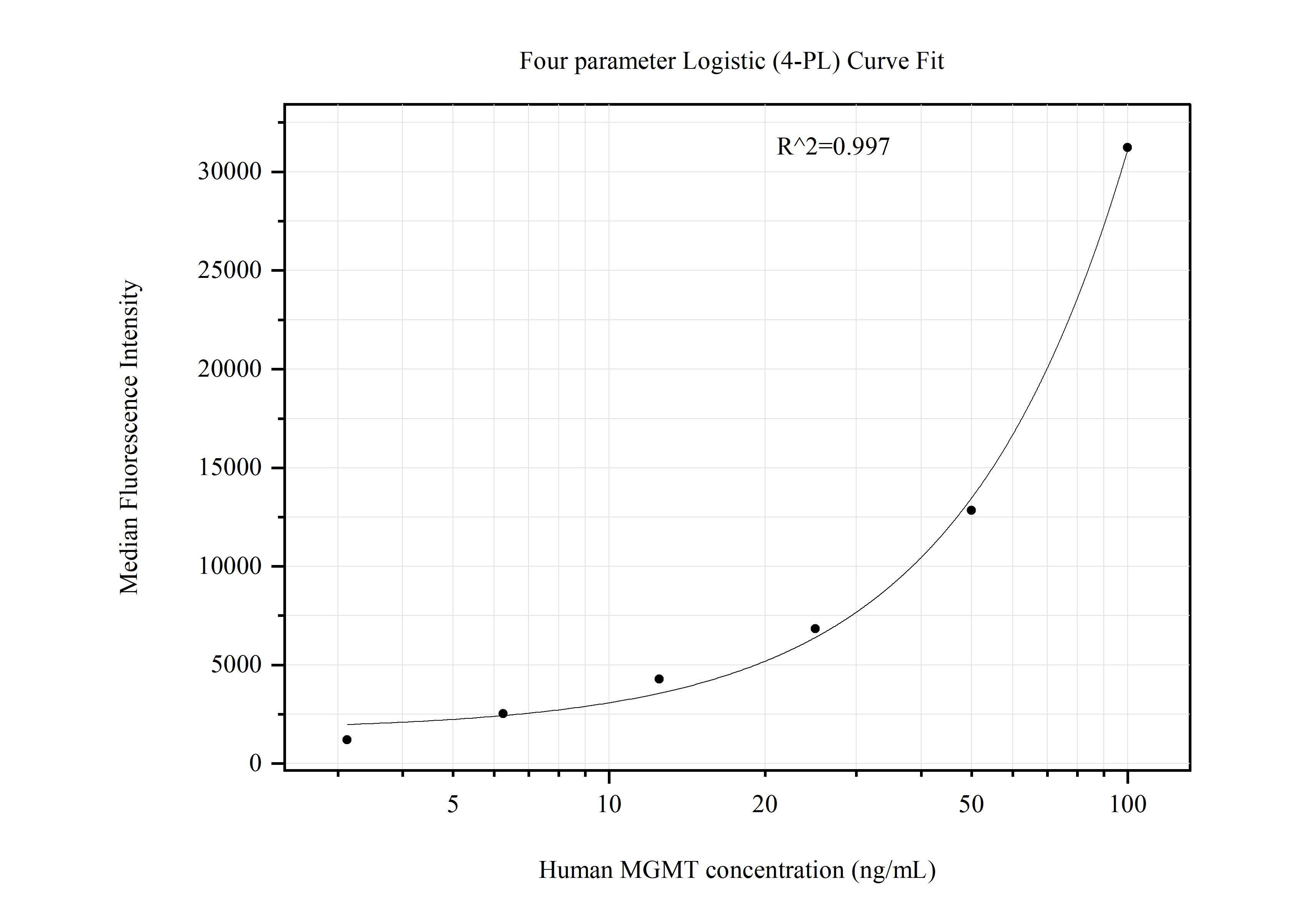 Cytometric bead array standard curve of MP51196-1