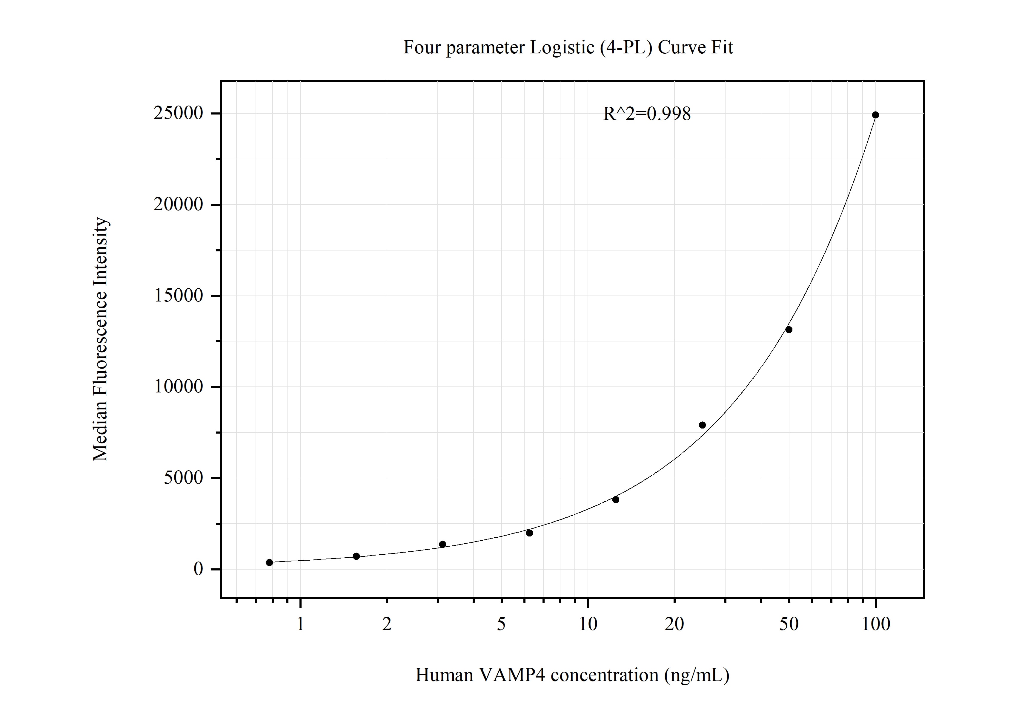 Cytometric bead array standard curve of MP51197-1