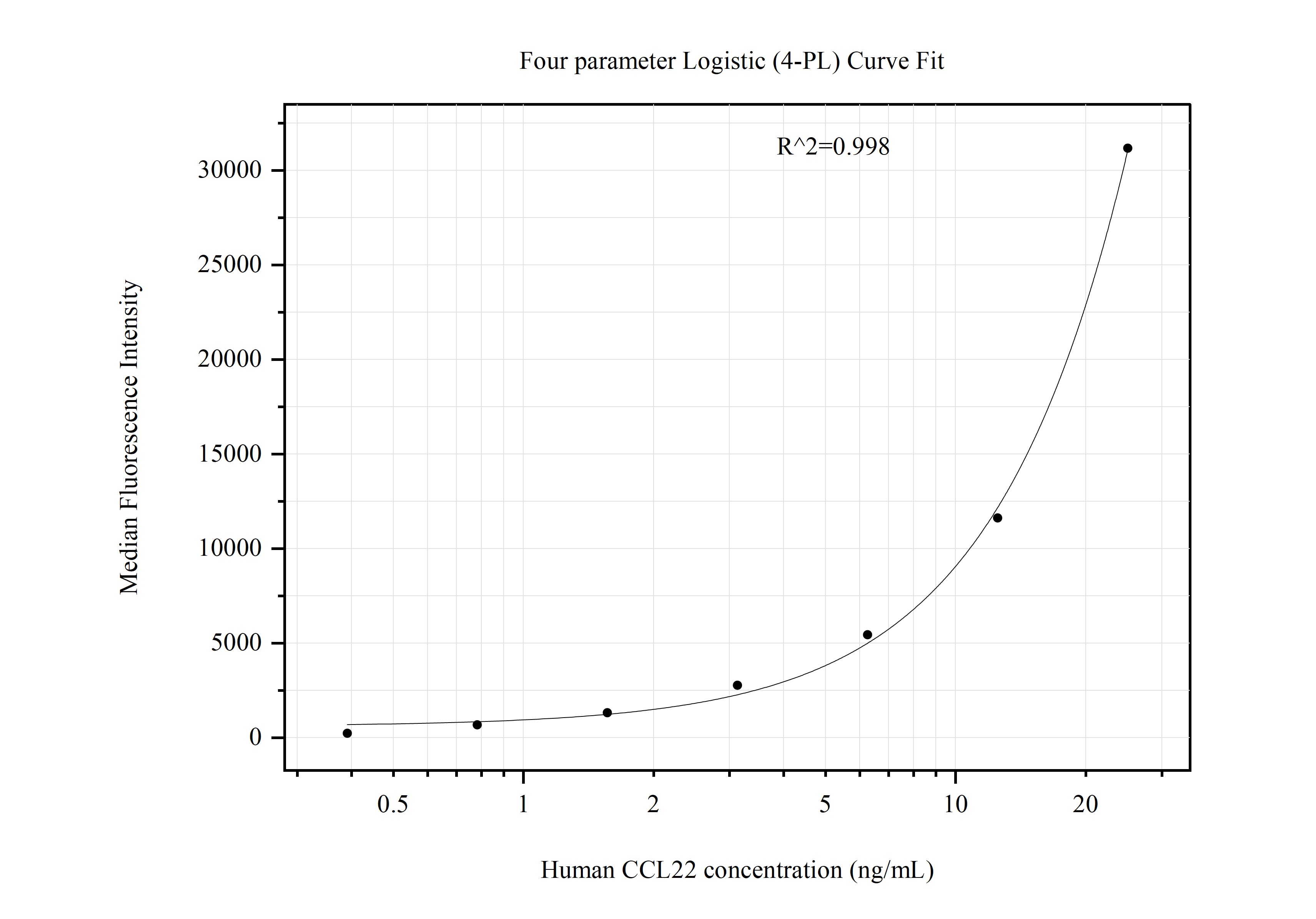 Cytometric bead array standard curve of MP51202-1