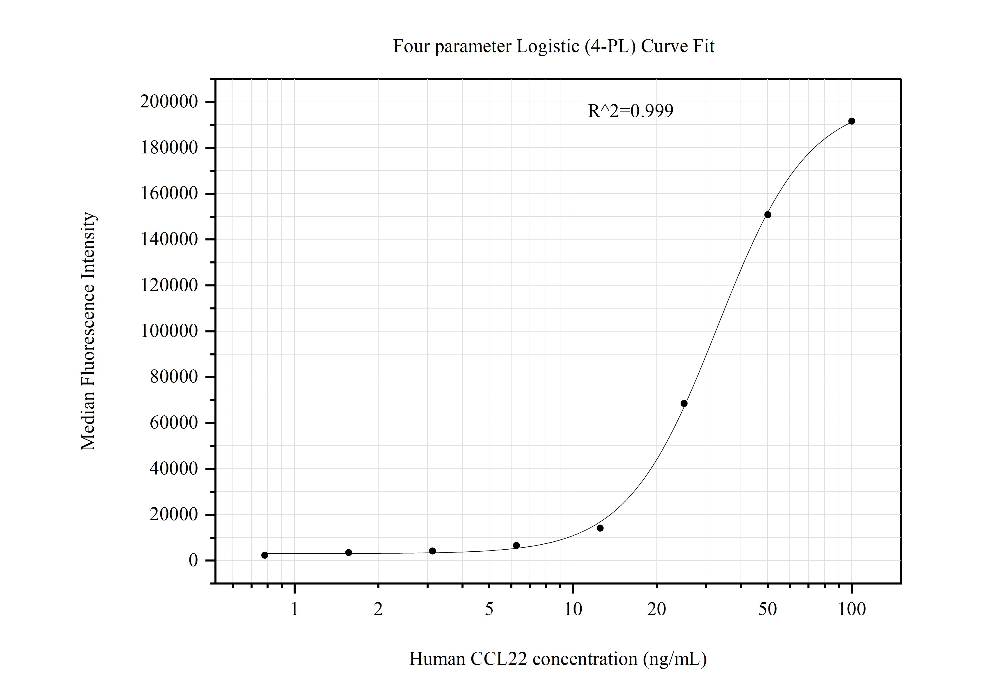 Cytometric bead array standard curve of MP51202-3