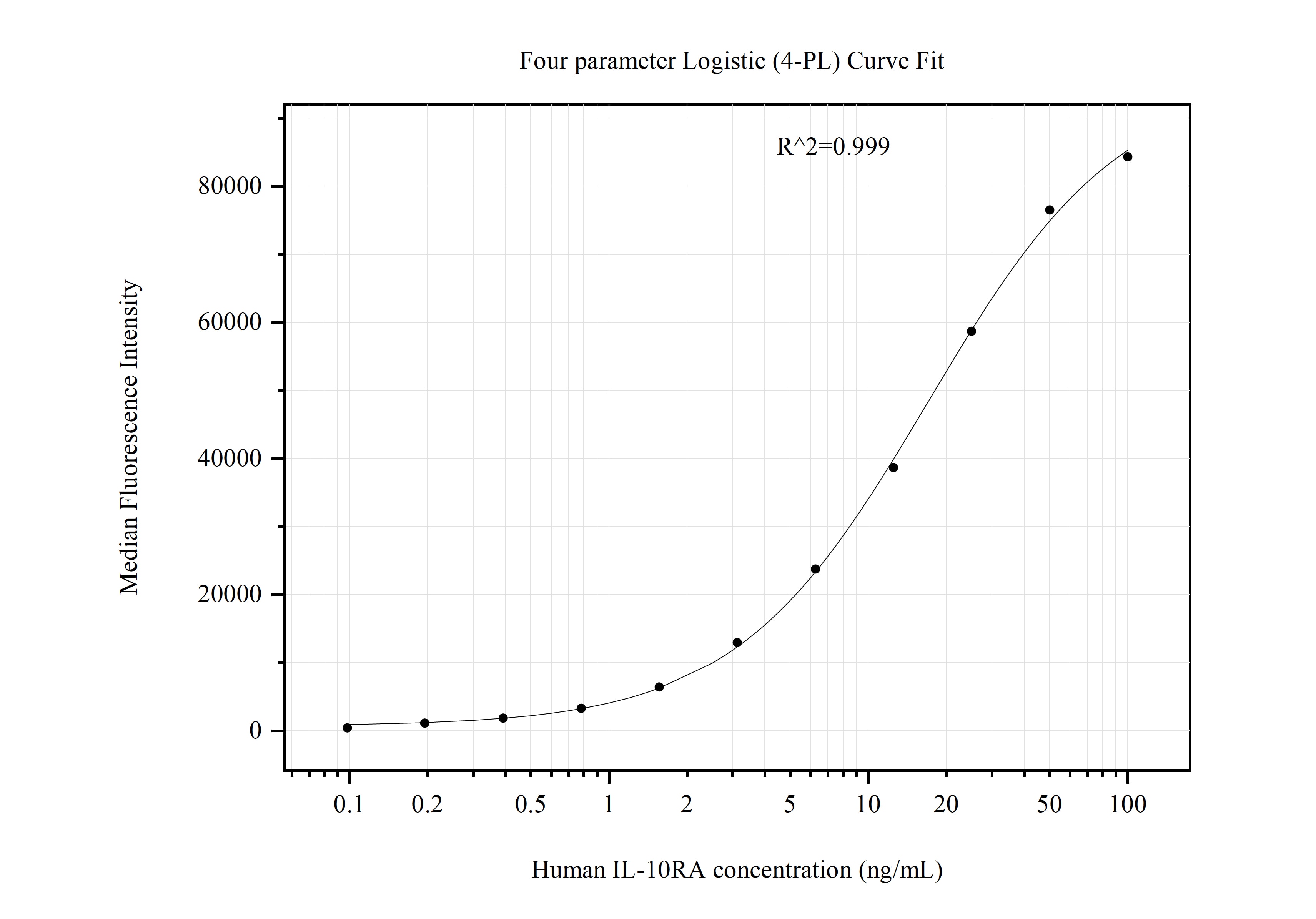 Cytometric bead array standard curve of MP51203-3, IL-10RA Monoclonal Matched Antibody Pair, PBS Only. Capture antibody: 60755-1-PBS. Detection antibody: 60755-4-PBS. Standard:Ag4156. Range: 0.098-100 ng/mL.  