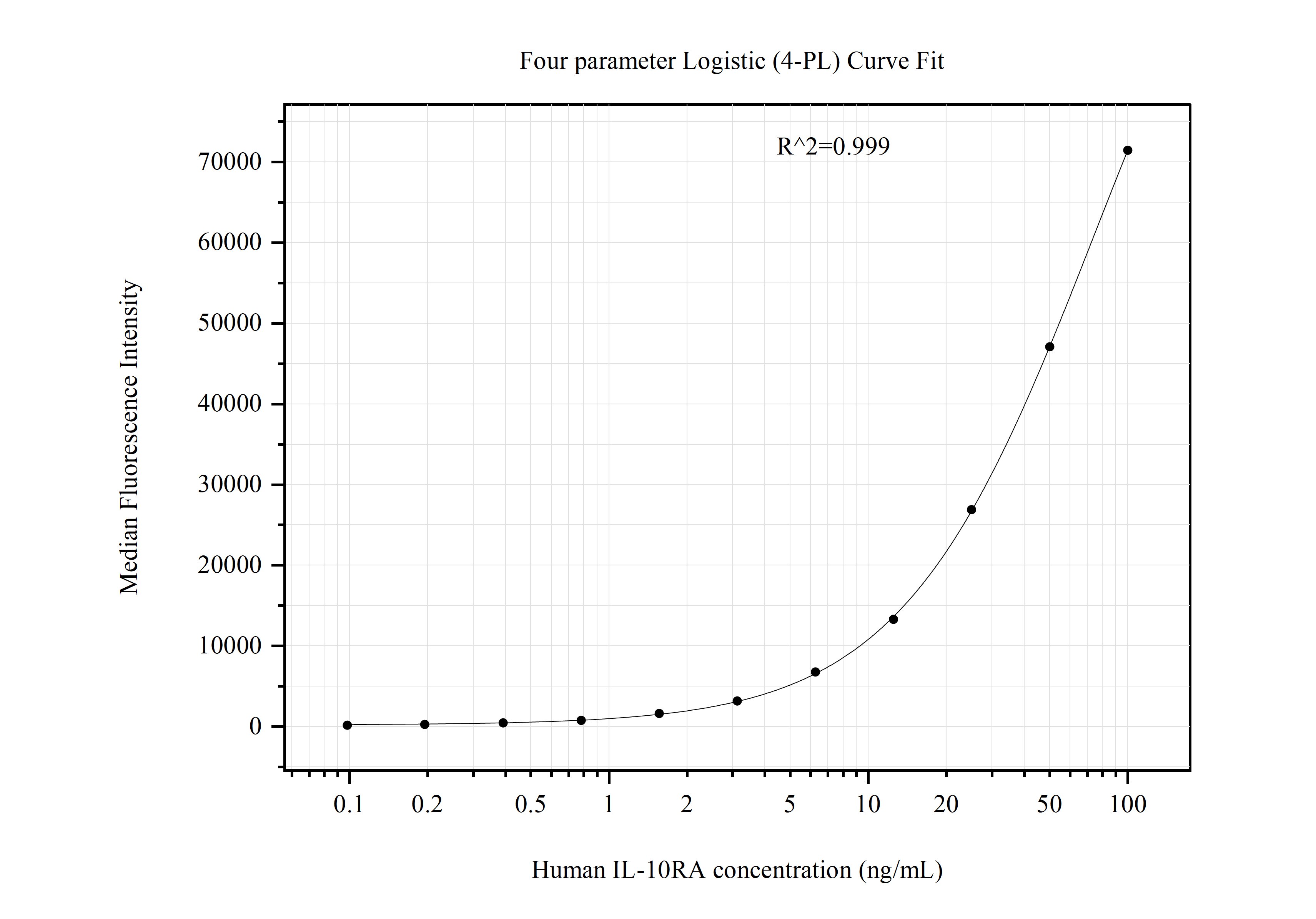 Cytometric bead array standard curve of MP51203-4, IL-10RA Monoclonal Matched Antibody Pair, PBS Only. Capture antibody: 60755-5-PBS. Detection antibody: 60755-2-PBS. Standard:Ag4156. Range: 0.098-100 ng/mL.  