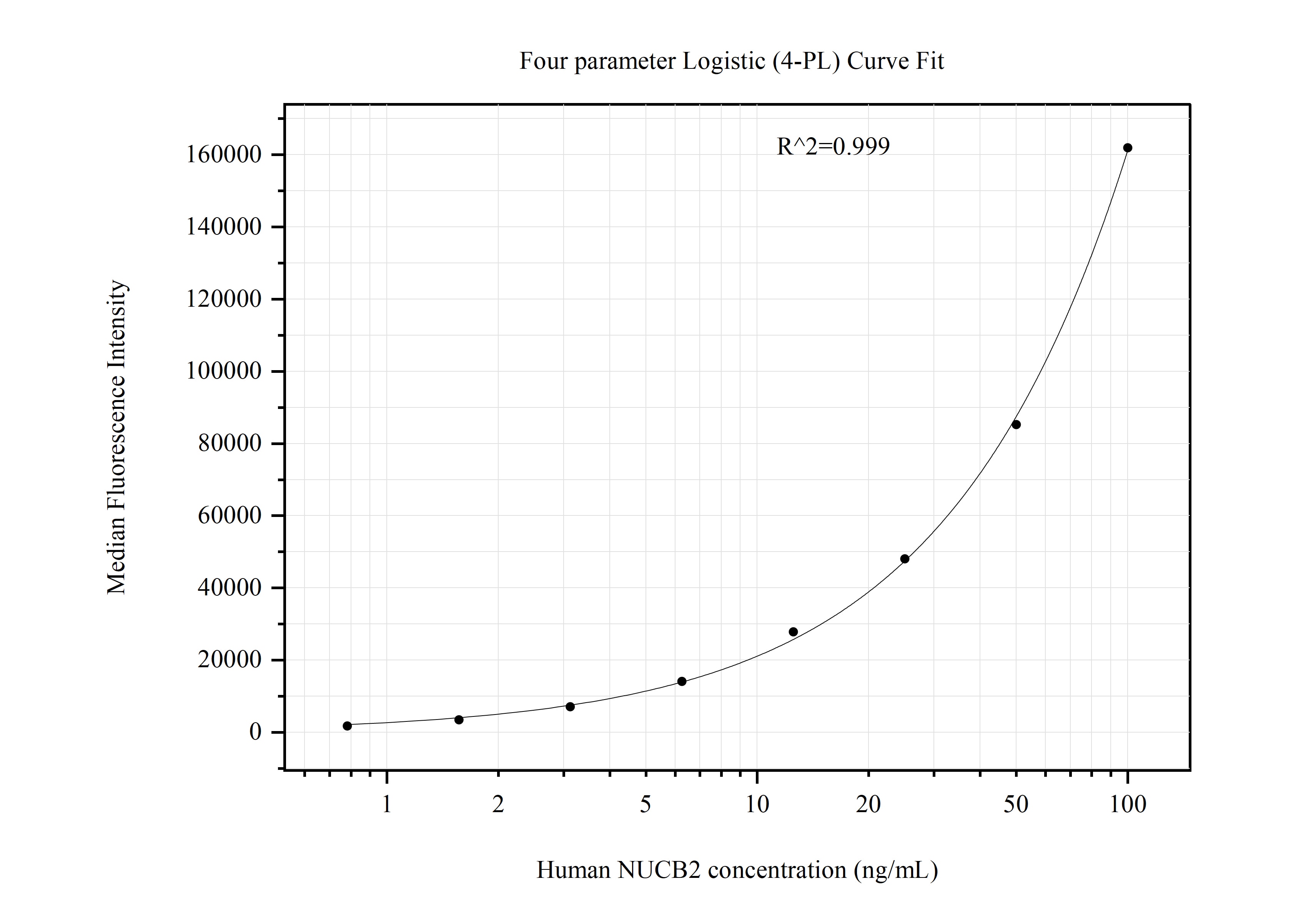 Cytometric bead array standard curve of MP51204-2, NUCB2 Monoclonal Matched Antibody Pair, PBS Only. Capture antibody: 60756-3-PBS. Detection antibody: 60756-4-PBS. Standard:Ag34234. Range: 0.781-100 ng/mL.  