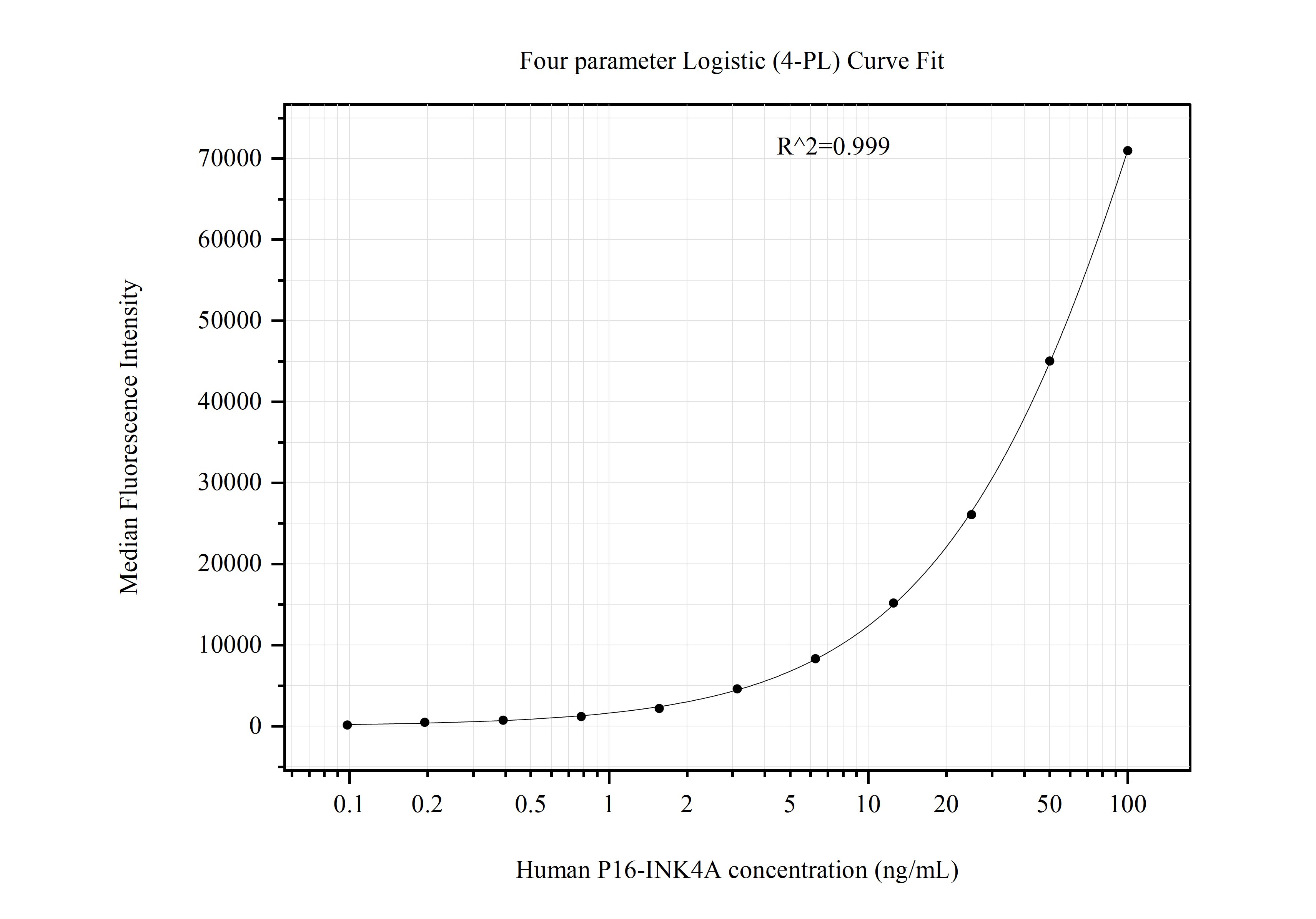 Cytometric bead array standard curve of MP51207-2
