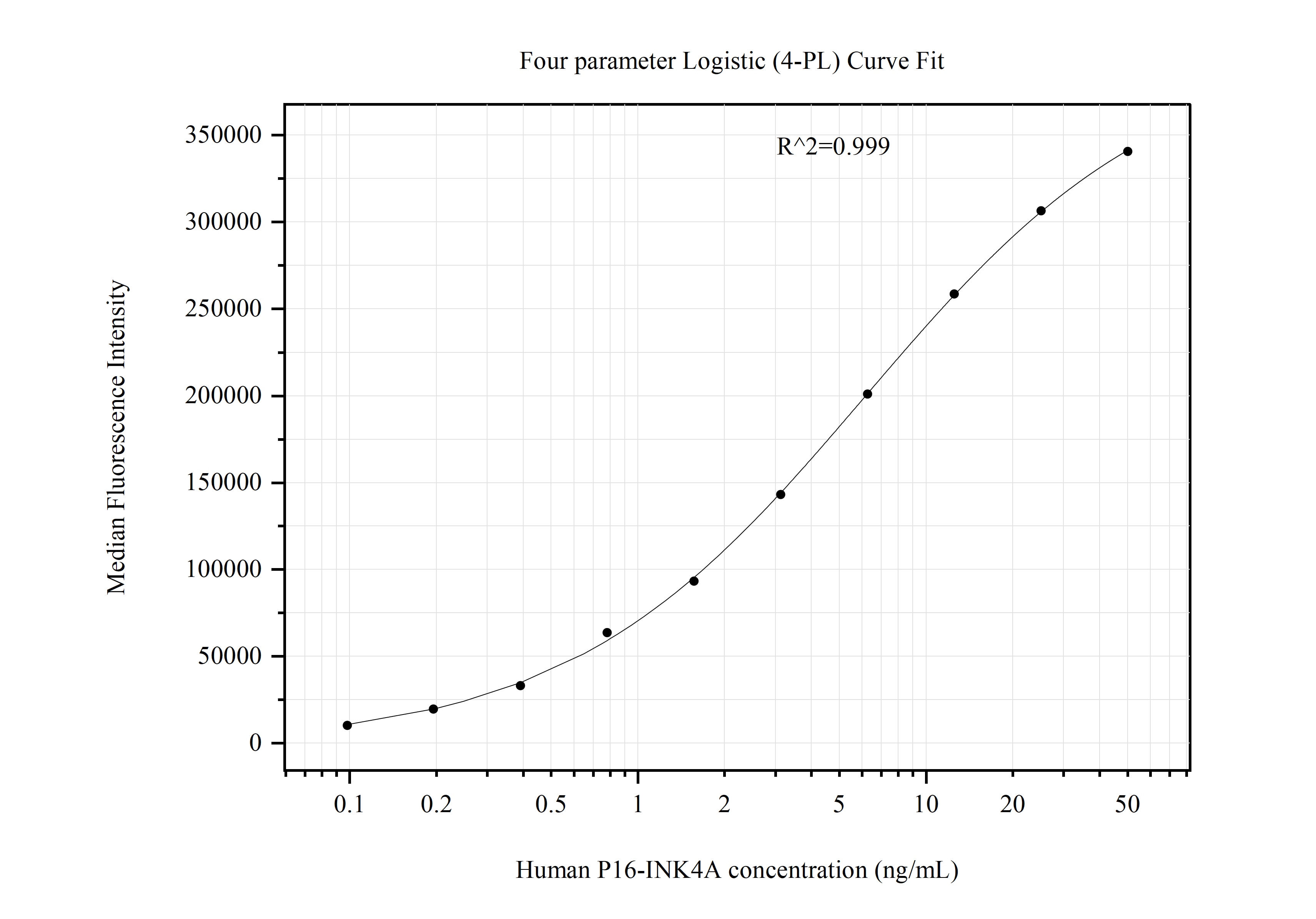 Cytometric bead array standard curve of MP51207-3, P16-INK4A Monoclonal Matched Antibody Pair, PBS Only. Capture antibody: 60626-7-PBS. Detection antibody: 60626-6-PBS. Standard:Ag1328. Range: 0.098-50 ng/mL.  